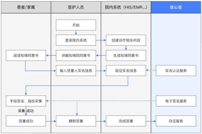 放心簽在醫療系統中的應用