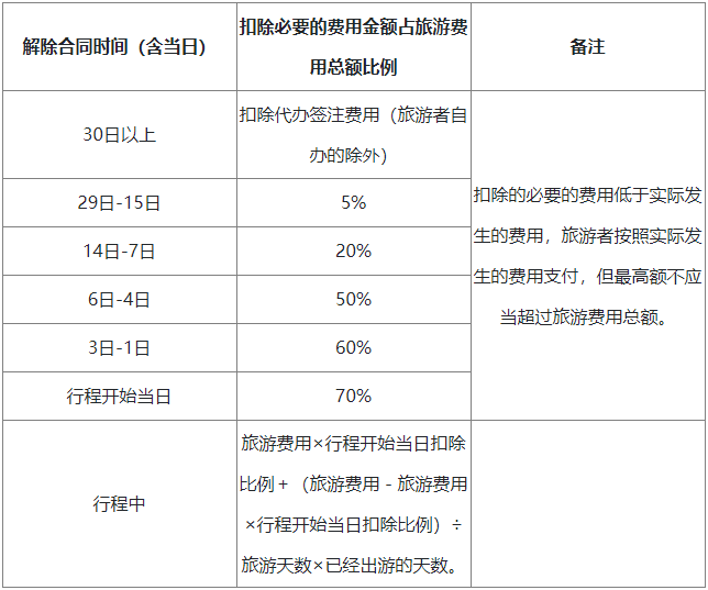 旅游者解除合同的相關規定