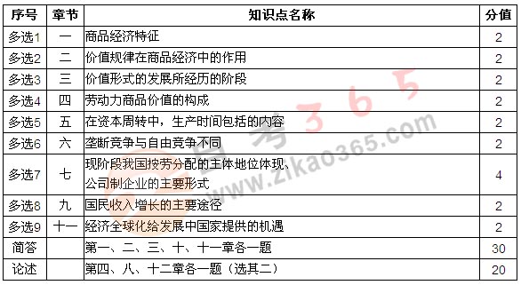 2013年10月自考《政治經(jīng)濟(jì)學(xué)（財(cái)經(jīng)類）》試題分析