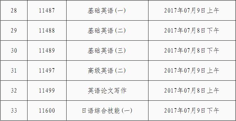 2017年7月廣東省高等教育自學考試問答分開試卷統計表
