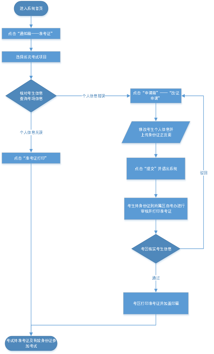 2020年10月天津自考準(zhǔn)考證打印及個(gè)人信息修改申請流程圖 2020年10月天津自考準(zhǔn)考證打印及個(gè)人信息修改申請流程圖