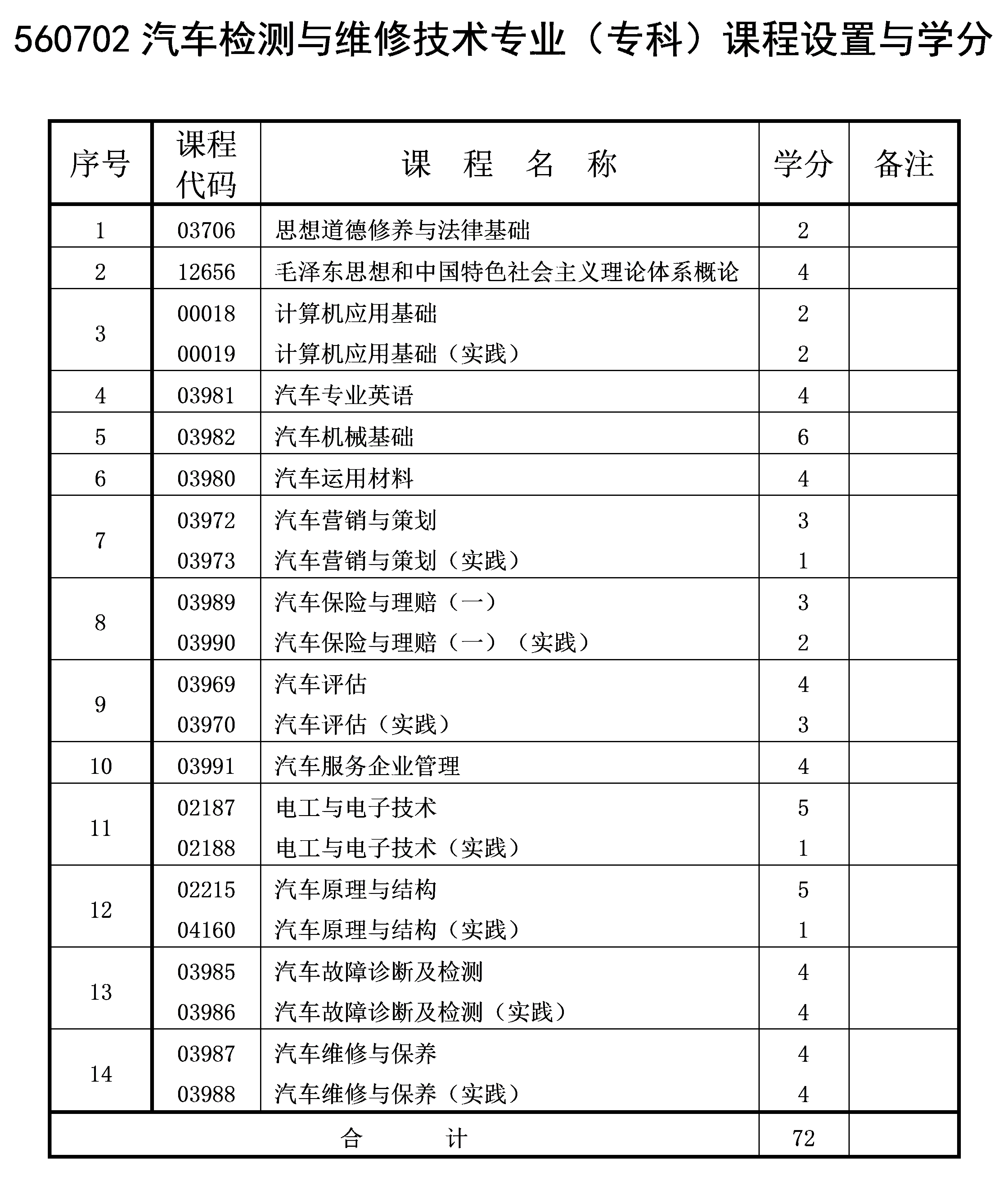 2021年10月重慶自考專科汽車檢測(cè)與維修技術(shù)專業(yè)計(jì)劃 2021年10月重慶自考專科汽車檢測(cè)與維修技術(shù)專業(yè)計(jì)劃