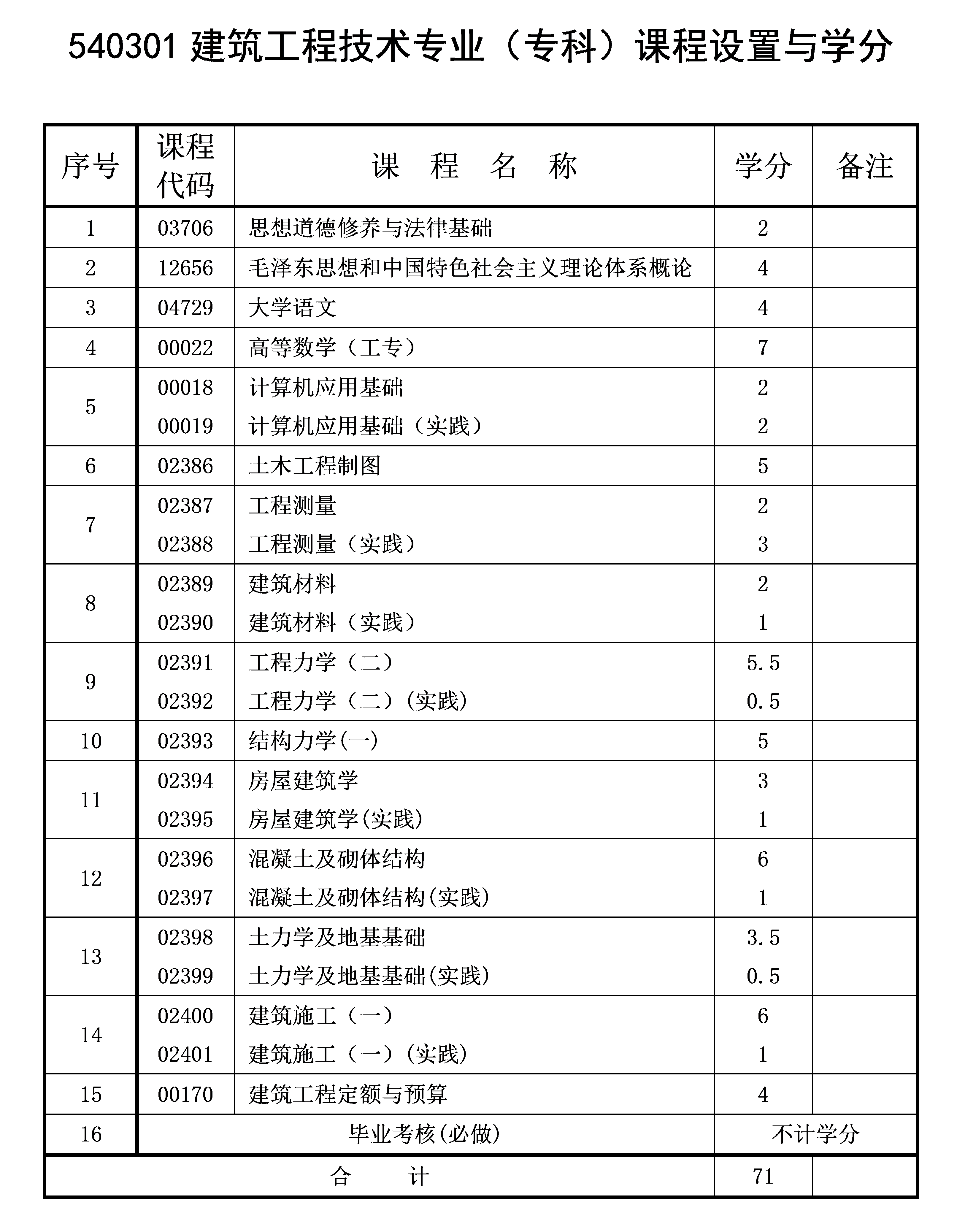 2021年10月重慶自考專科建筑工程技術(shù)專業(yè)計劃 2021年10月重慶自考專科建筑工程技術(shù)專業(yè)計劃