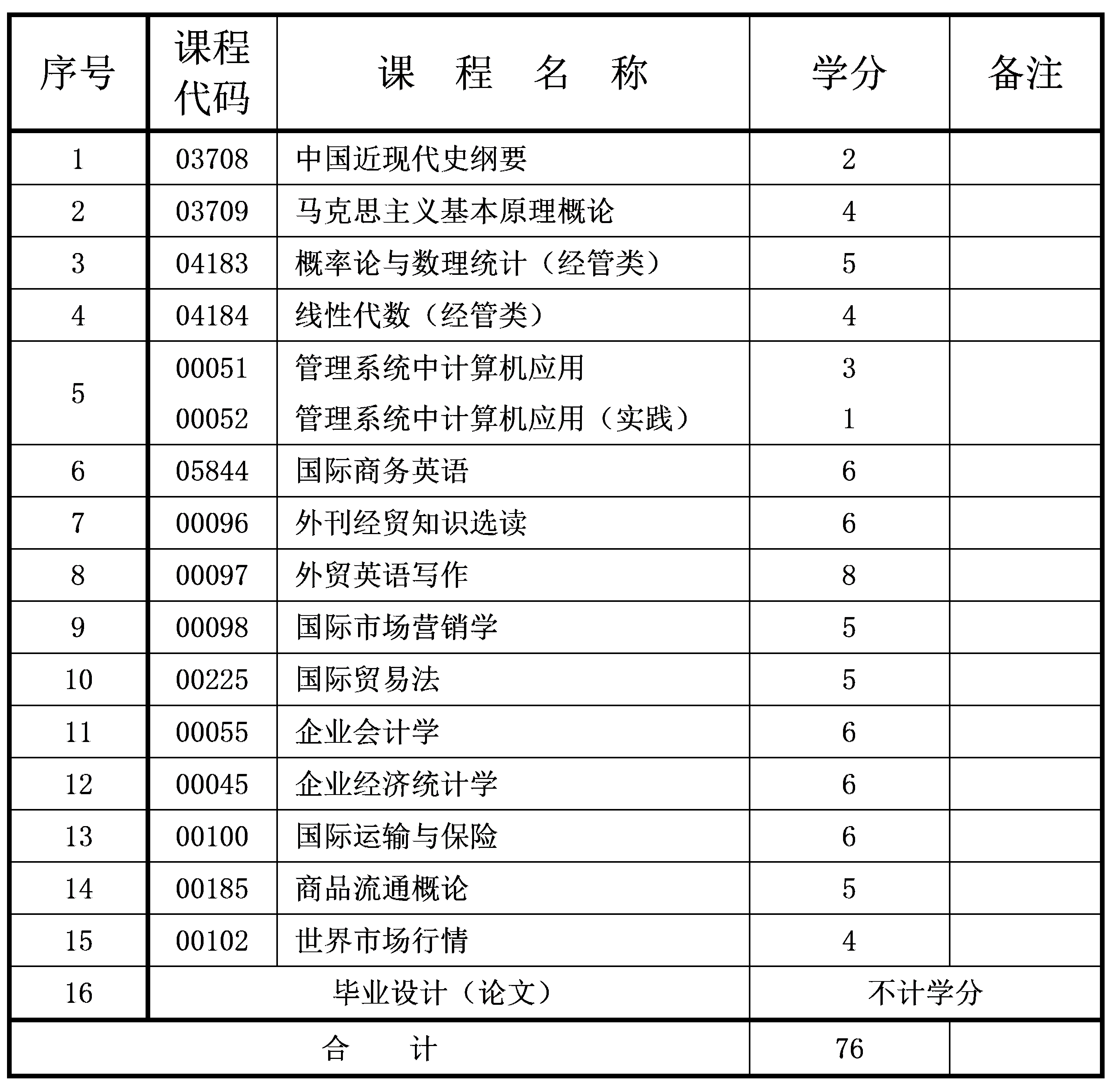 2021年4月重慶自考本科國際經(jīng)濟(jì)與貿(mào)易專業(yè)計(jì)劃