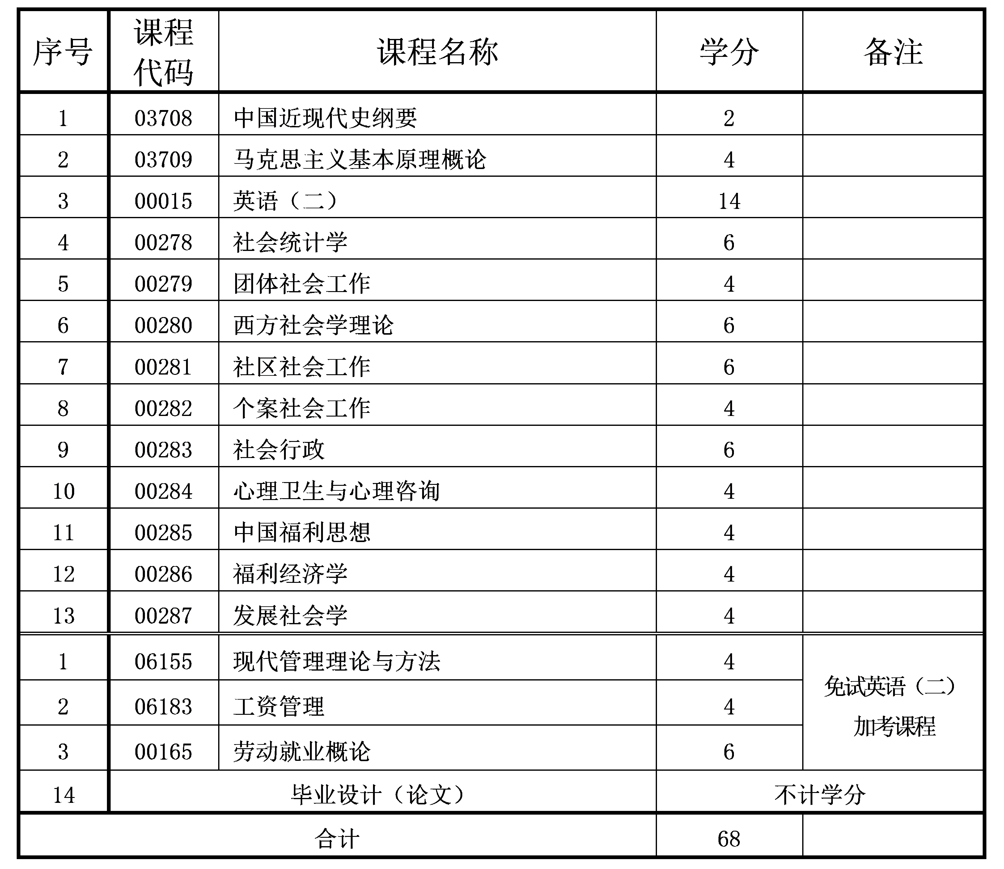 2021年10月重慶自考本科社會工作專業(yè)計劃