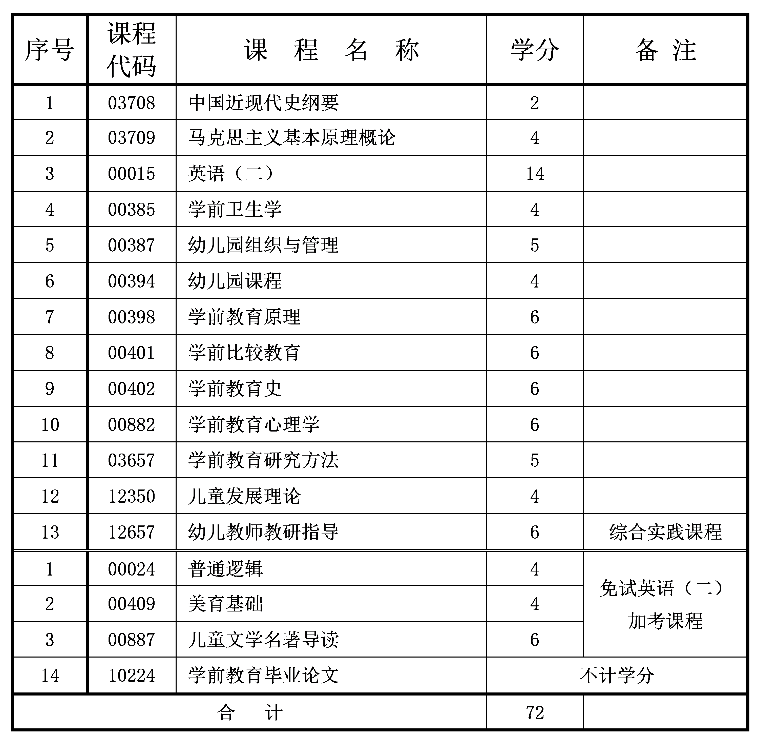 2021年10月重慶自考本科學(xué)前教育專業(yè)計(jì)劃