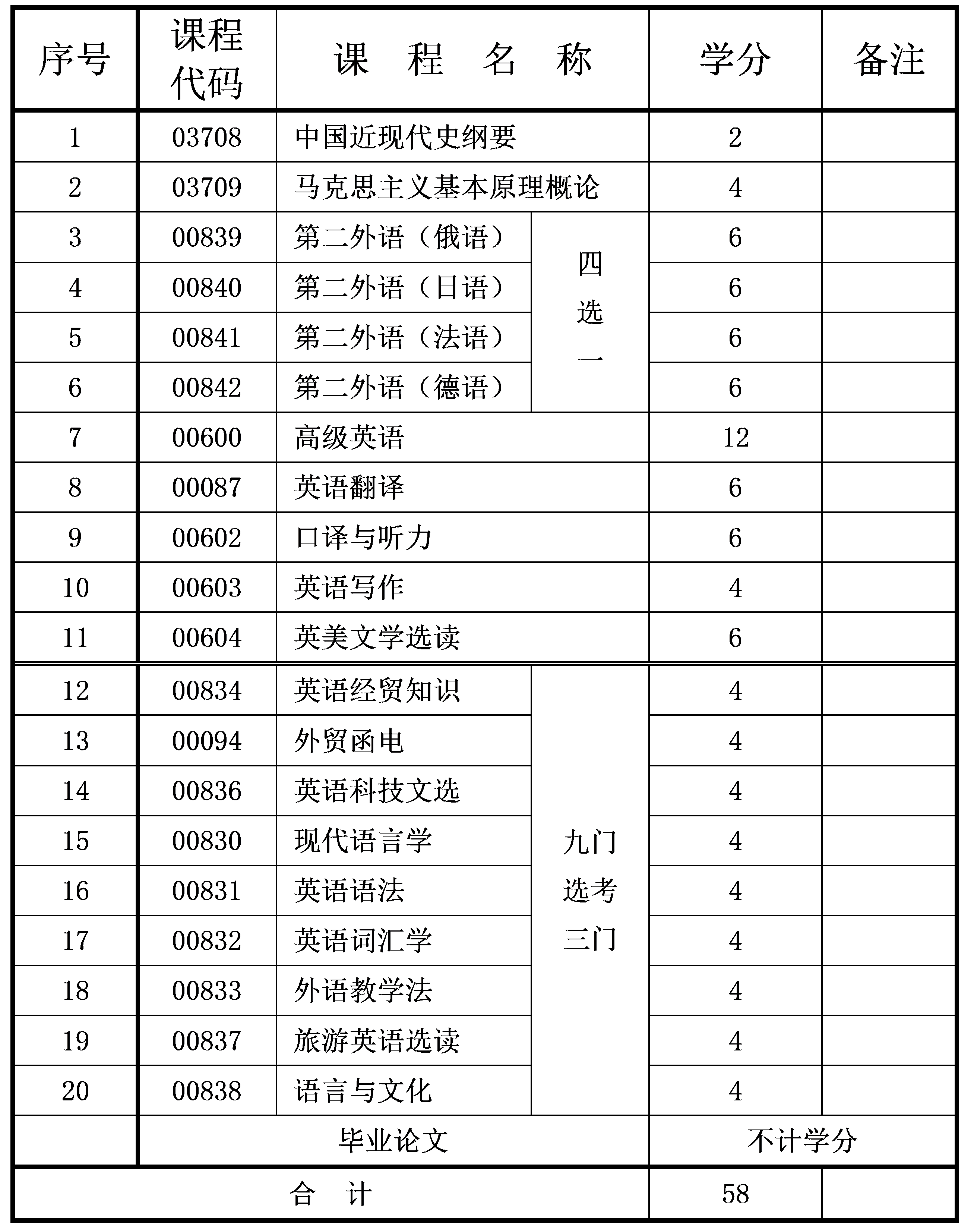 2021年10月重慶自考本科英語專業(yè)計劃