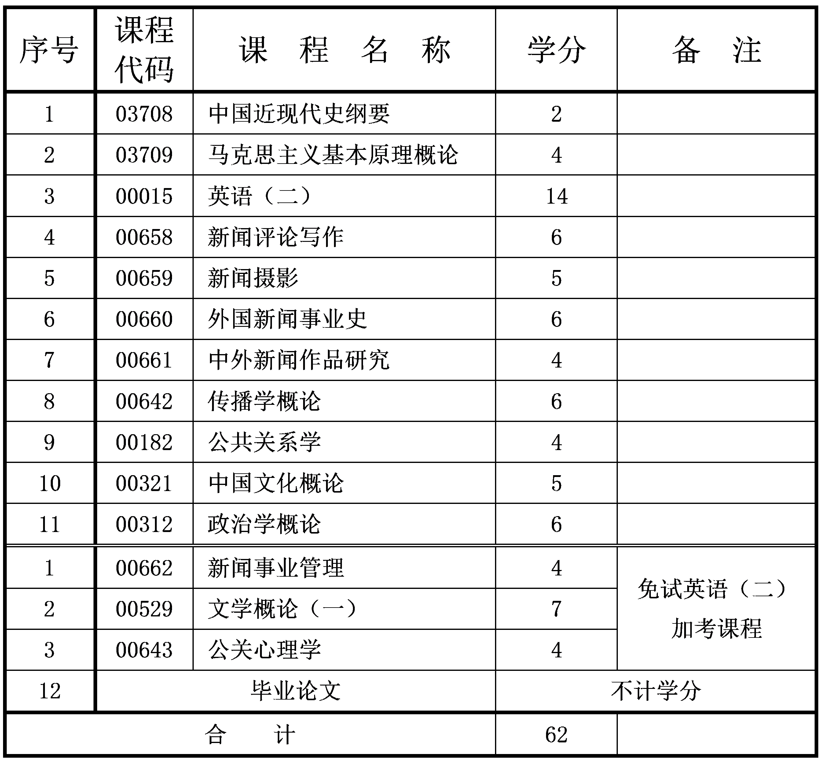 2021年10月重慶自考本科新聞學(xué)專業(yè)計(jì)劃