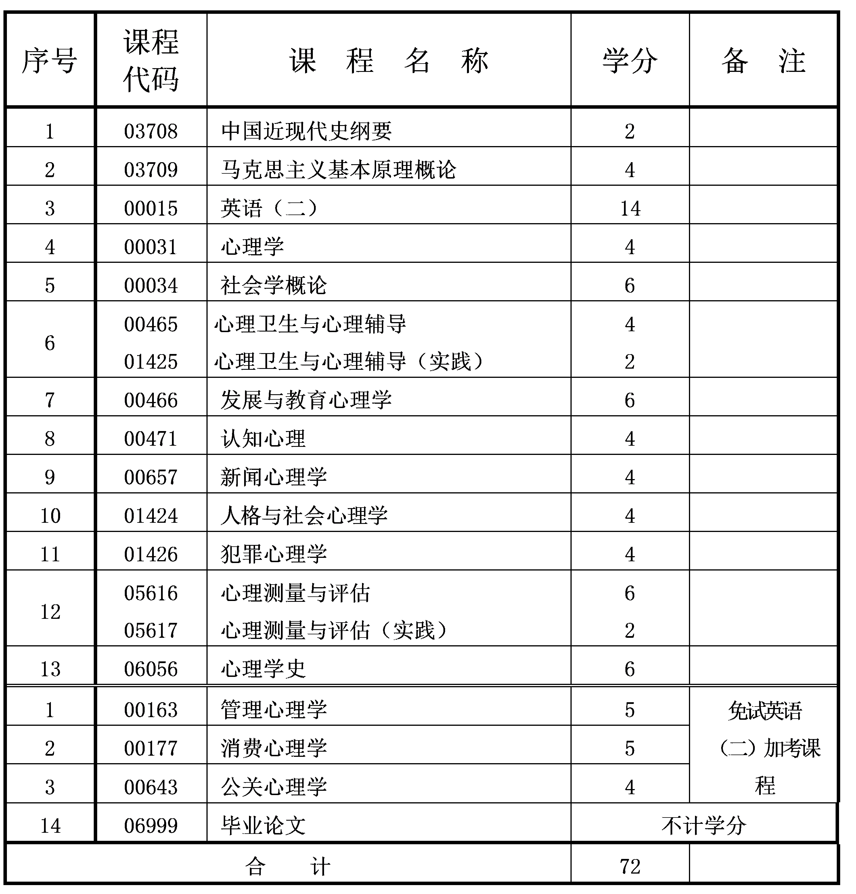 2021年10月重慶自考本科應(yīng)用心理學(xué)專業(yè)計(jì)劃