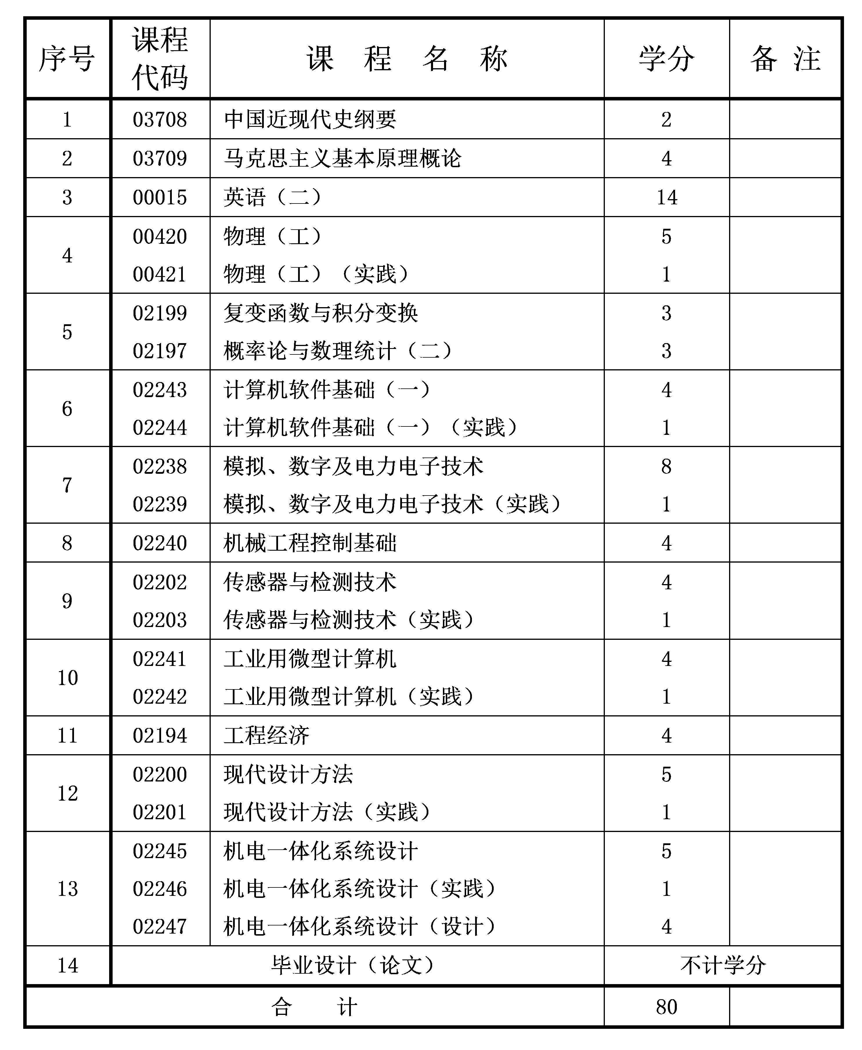 2021年10月重慶自考本科機(jī)械電子工程專業(yè)計(jì)劃