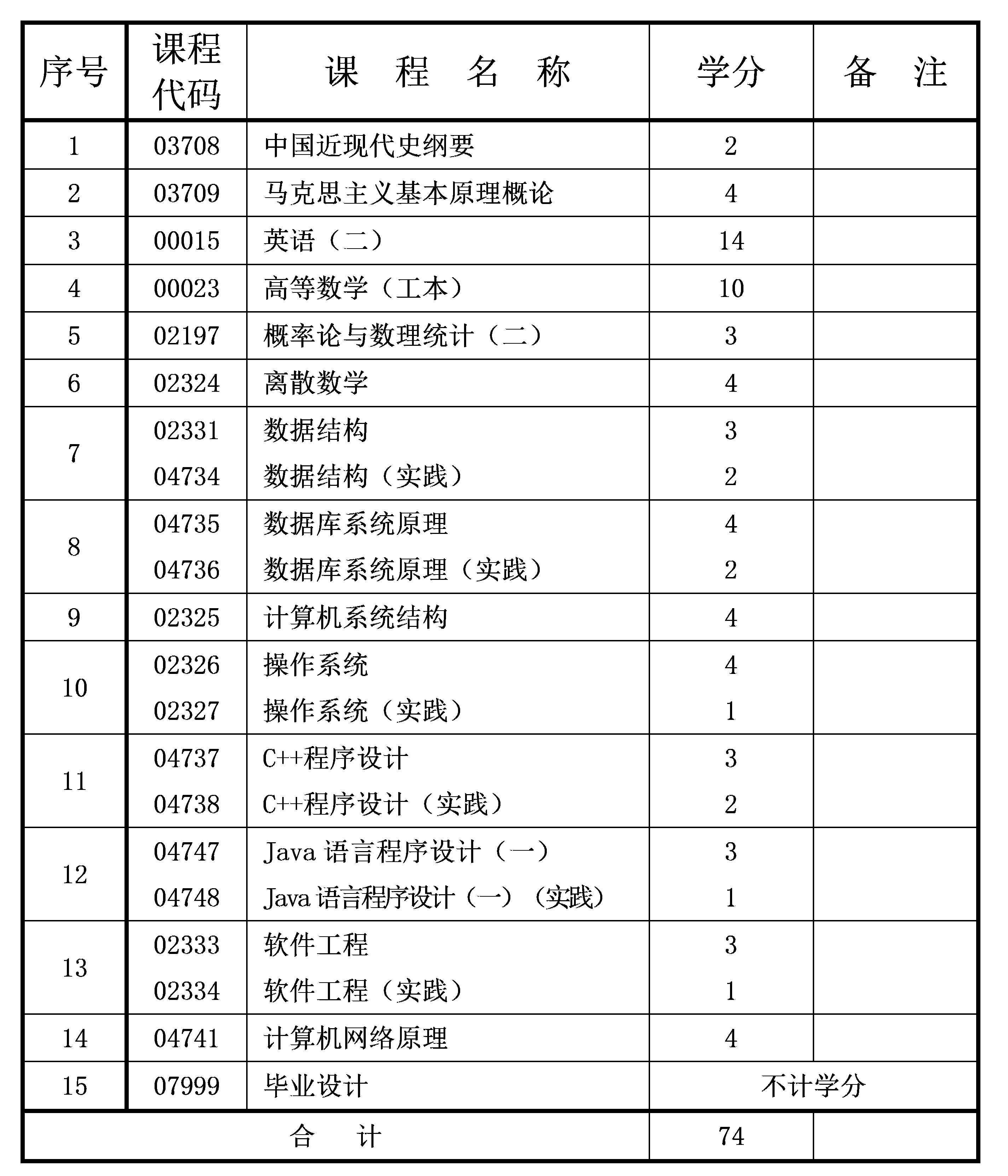 2021年4月重慶自考本科計(jì)算機(jī)科學(xué)與技術(shù)專業(yè)計(jì)劃 2021年4月重慶自考本科計(jì)算機(jī)科學(xué)與技術(shù)專業(yè)計(jì)劃