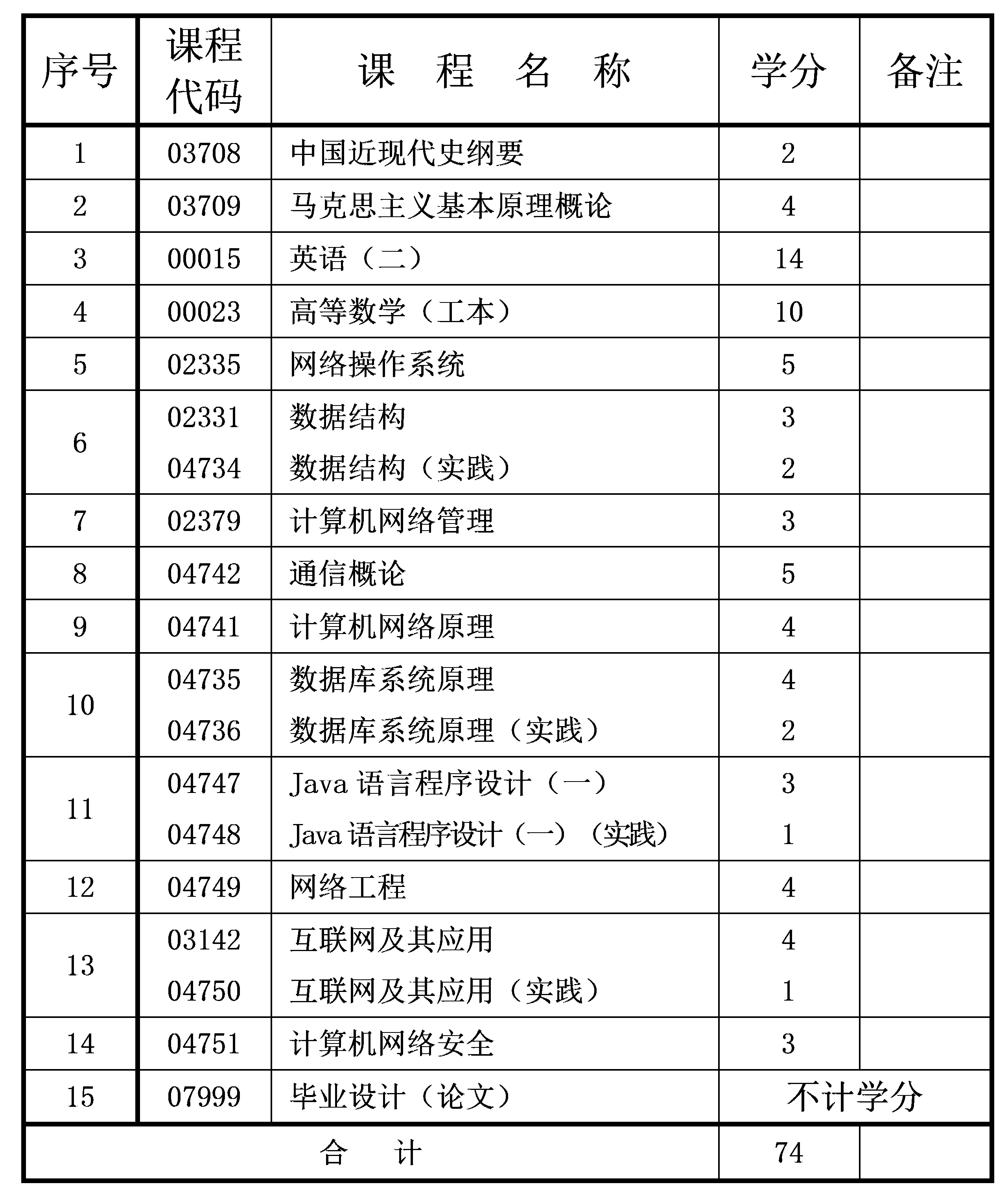 2021年10月重慶自考本科網(wǎng)絡(luò)工程專業(yè)計劃