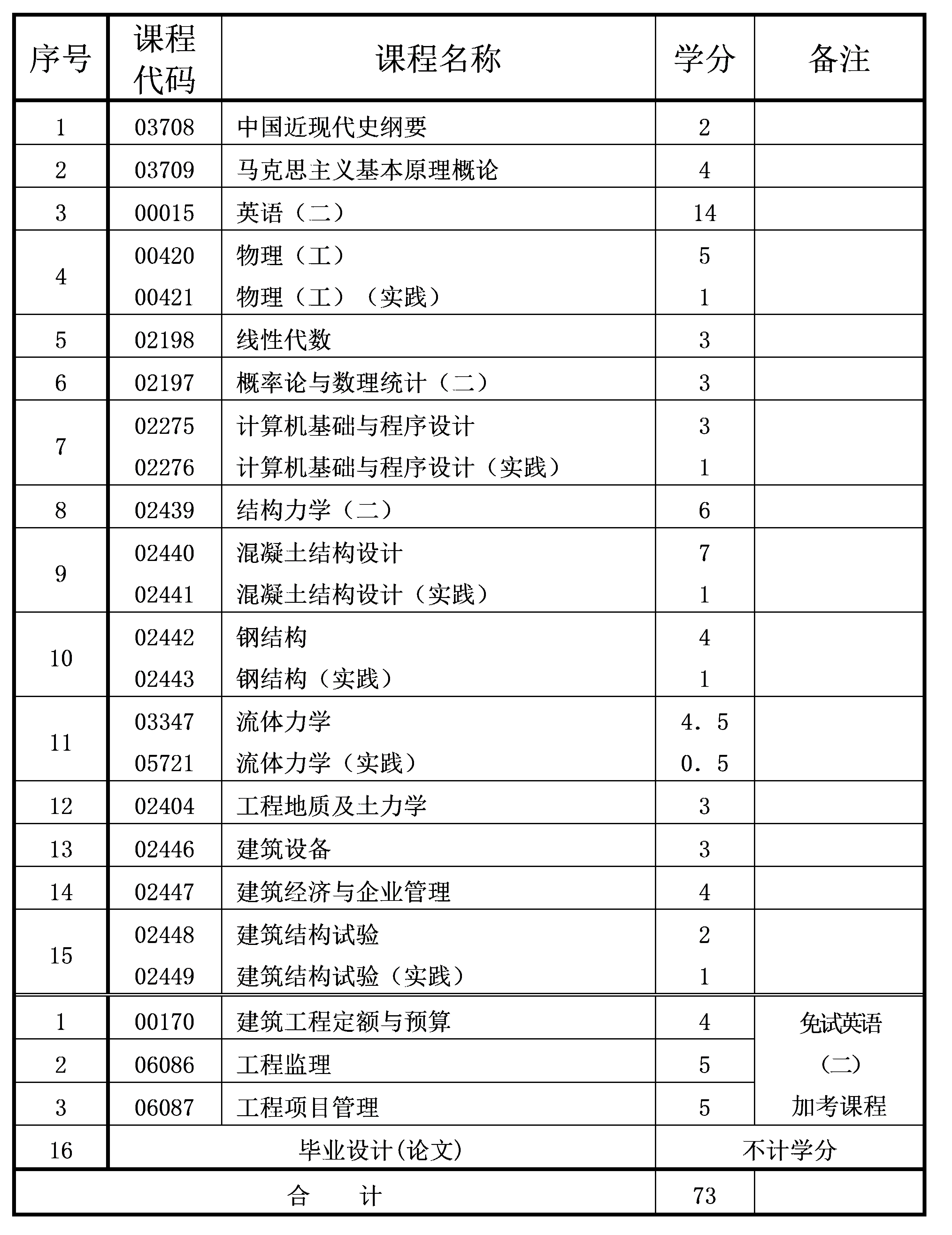 2021年10月重慶自考本科土木工程專業(yè)計劃