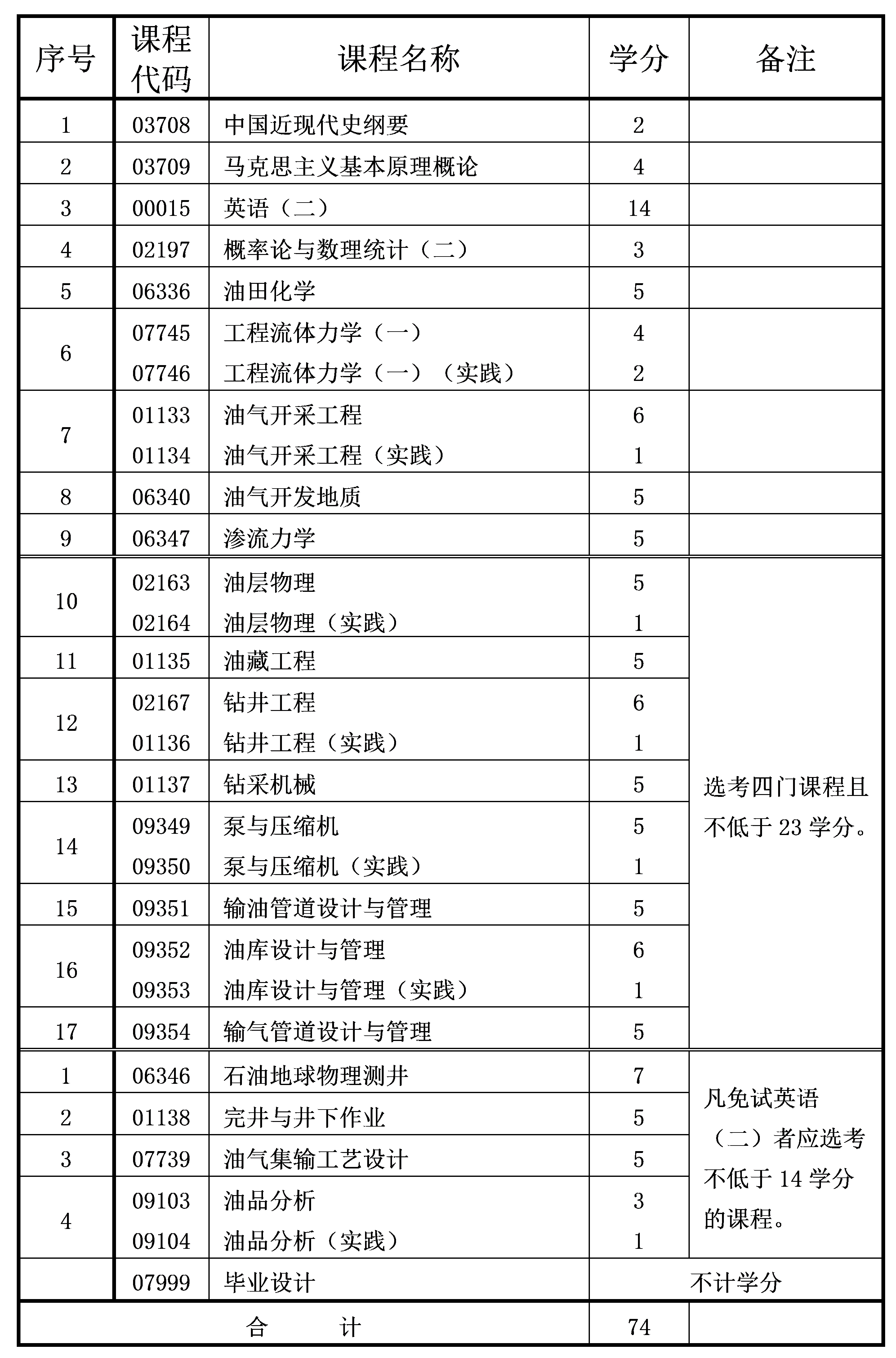 2021年10月重慶自考本科石油工程專業(yè)計(jì)劃