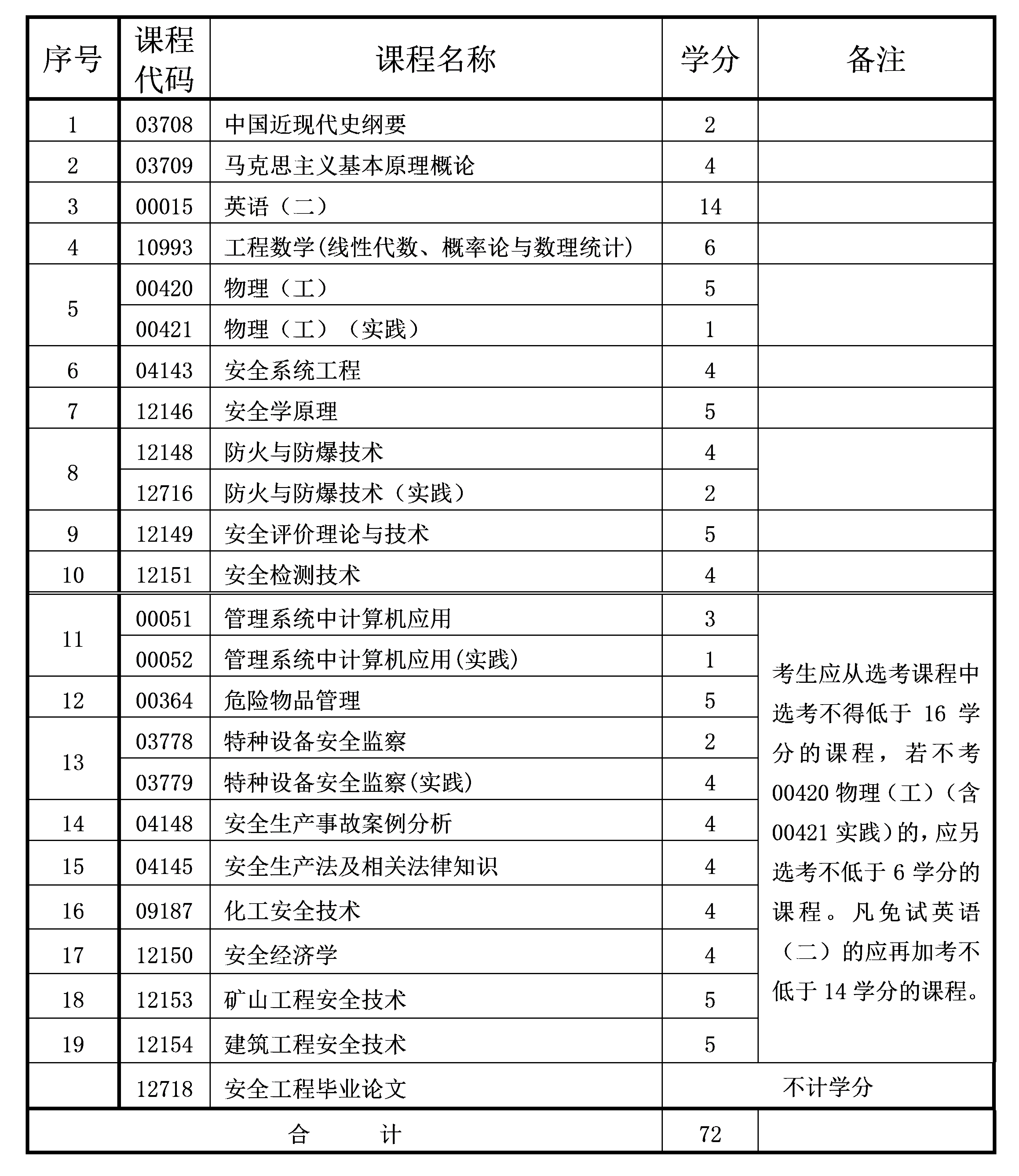 2021年4月重慶自考本科安全工程專業(yè)計劃