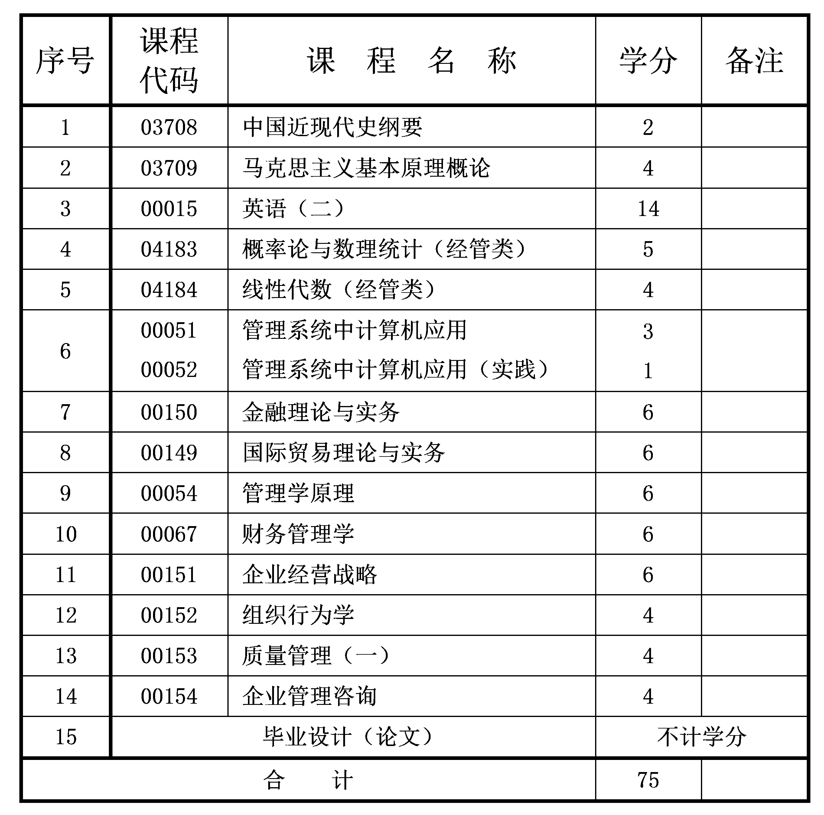 2021年10月重慶自考本科工商管理專業(yè)計劃