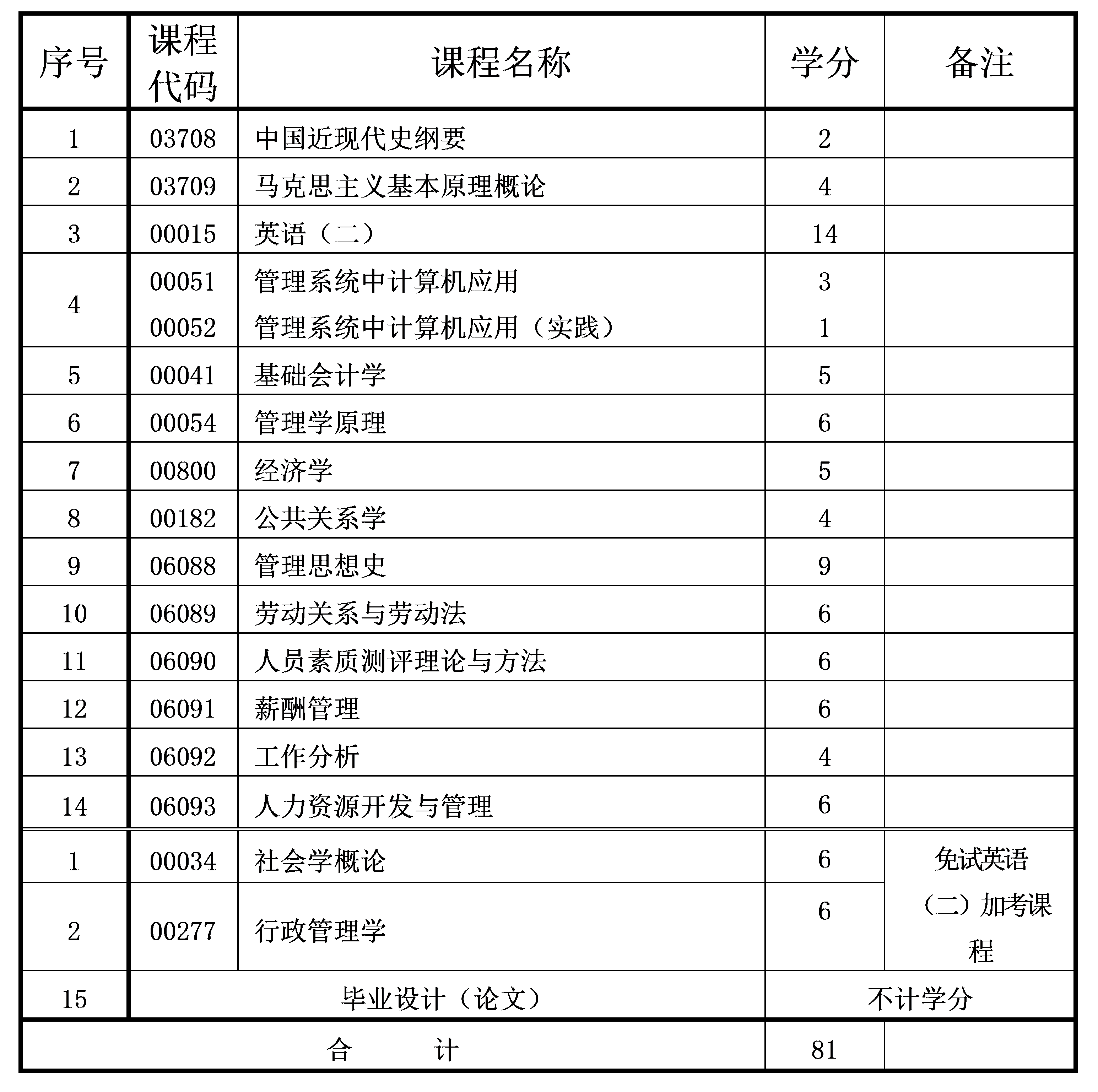 2021年10月重慶自考本科人力資源管理專業(yè)計(jì)劃