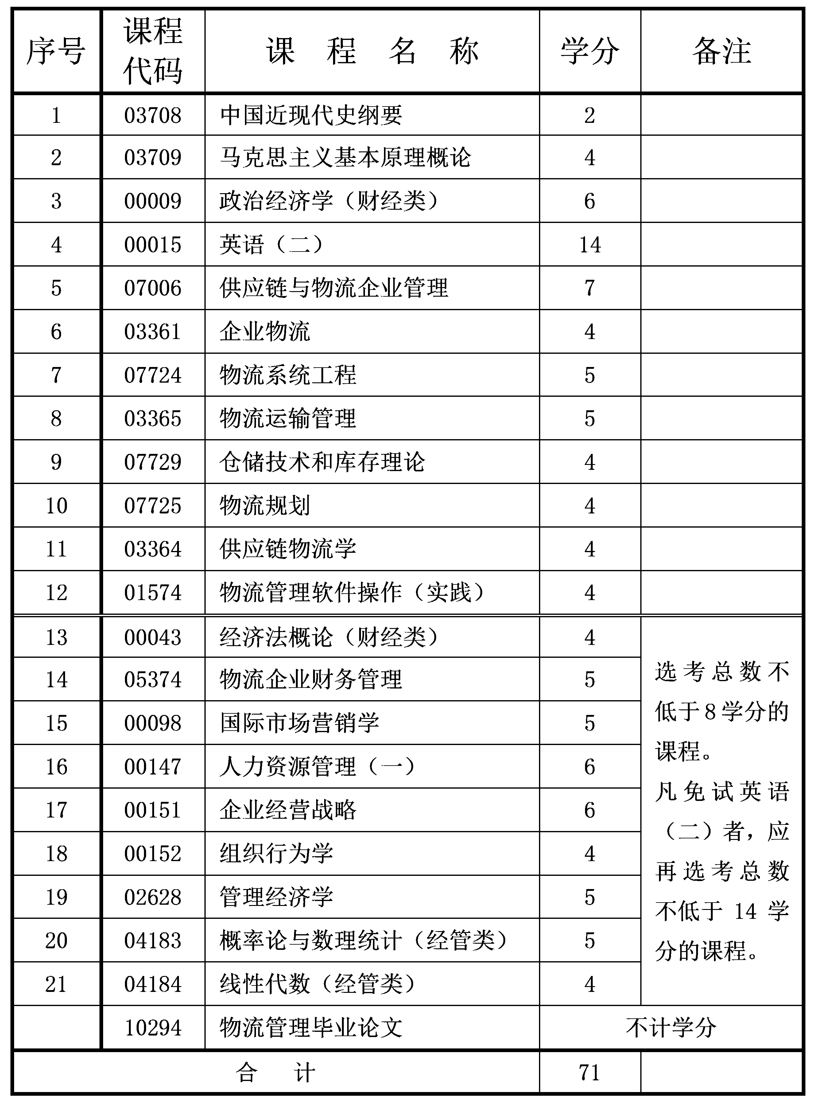 2021年10月重慶自考本科物流管理專業(yè)計劃