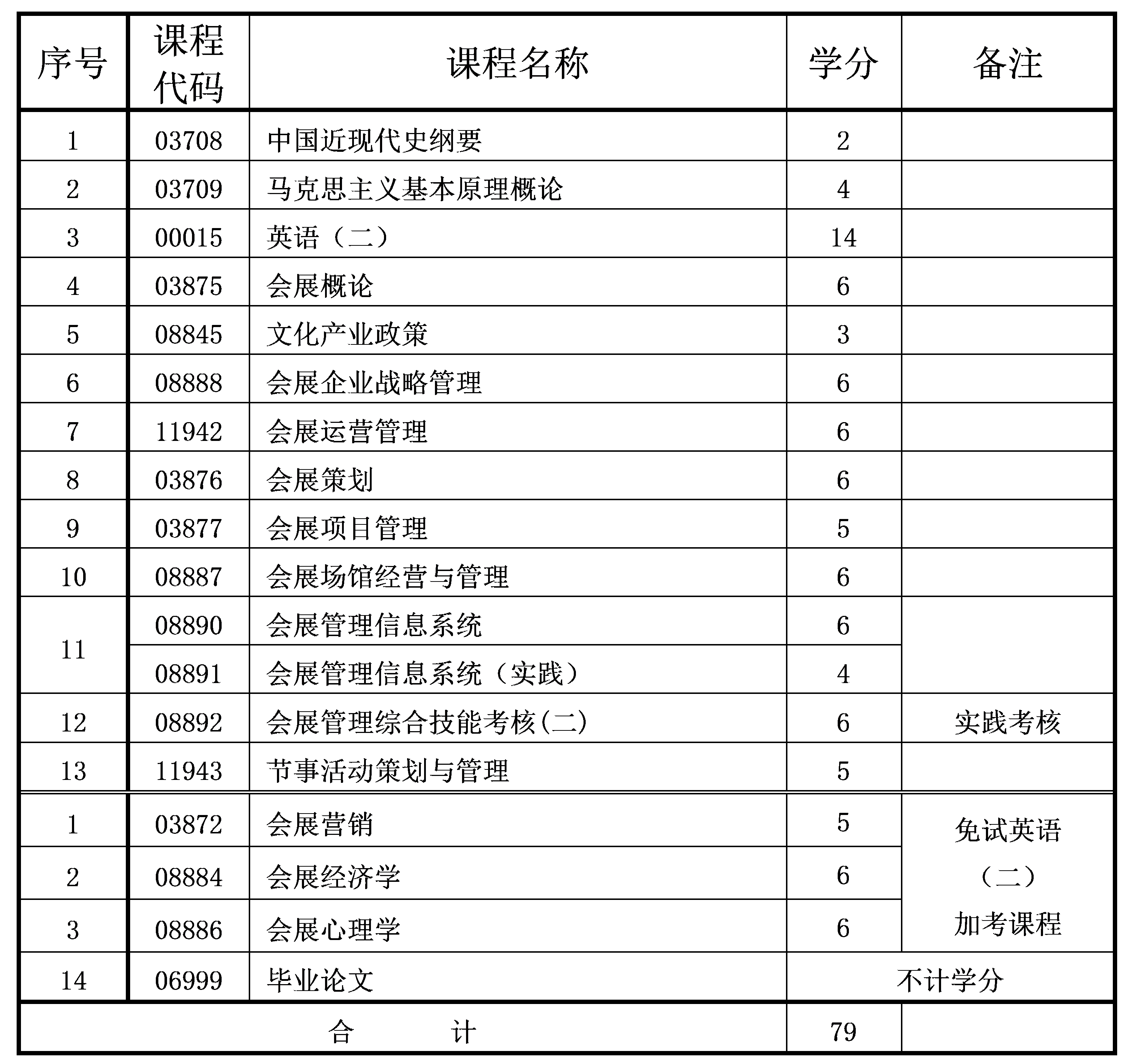 2021年10月重慶自考本科會(huì)展經(jīng)濟(jì)與管理專業(yè)計(jì)劃