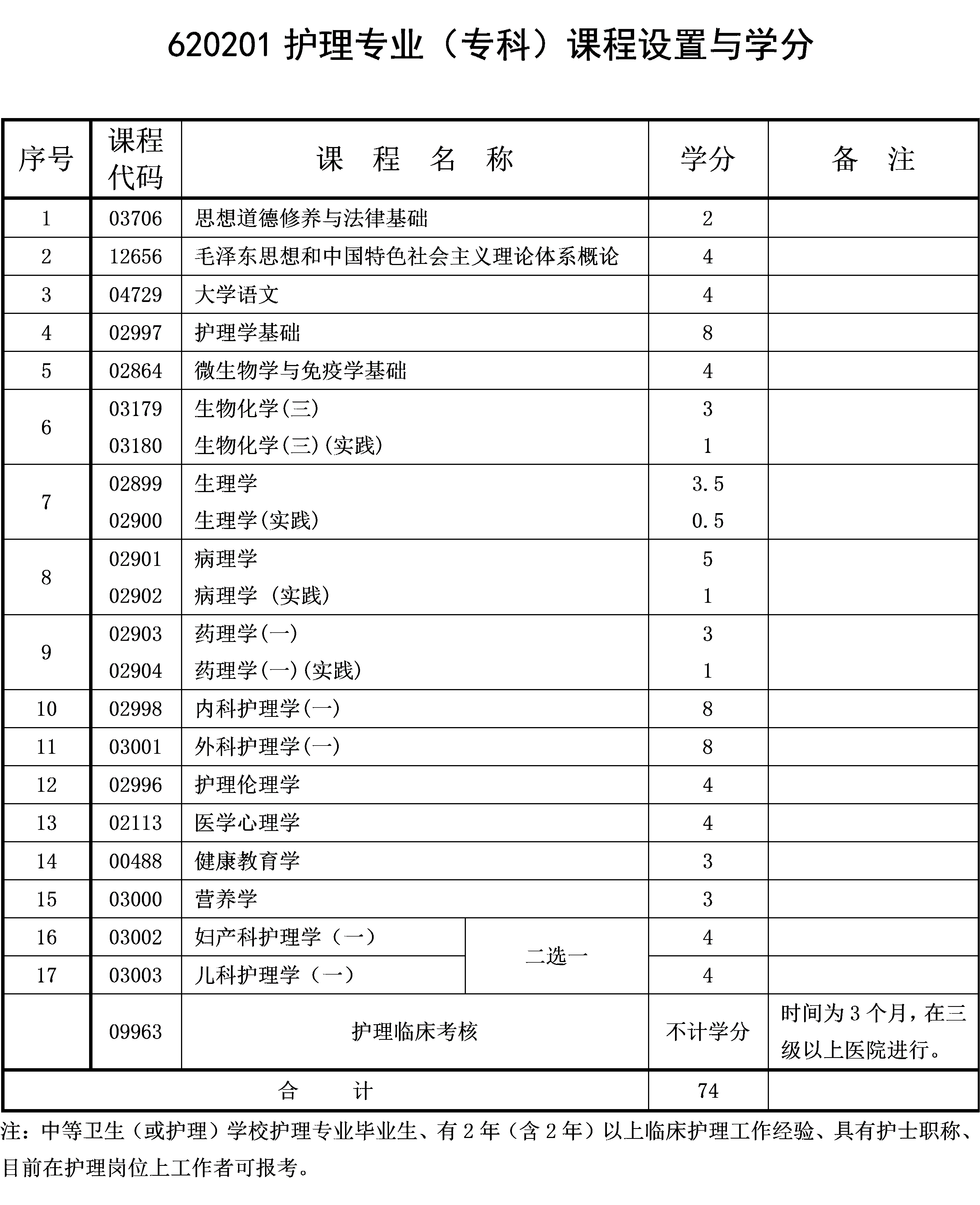 2021年10月重慶自考專科護(hù)理專業(yè)計(jì)劃