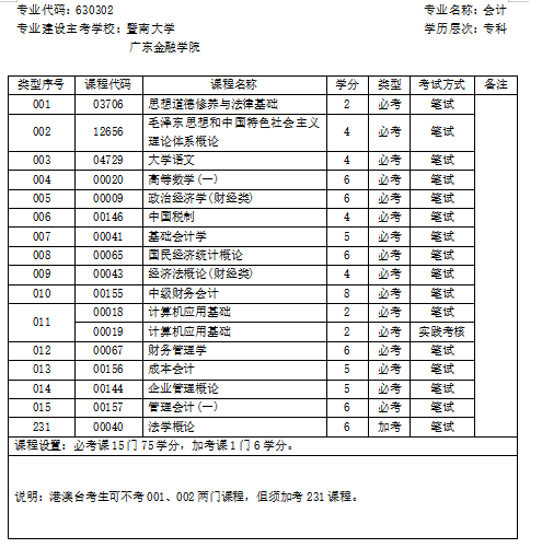 2021年10月廣東自考專業(yè)計劃
