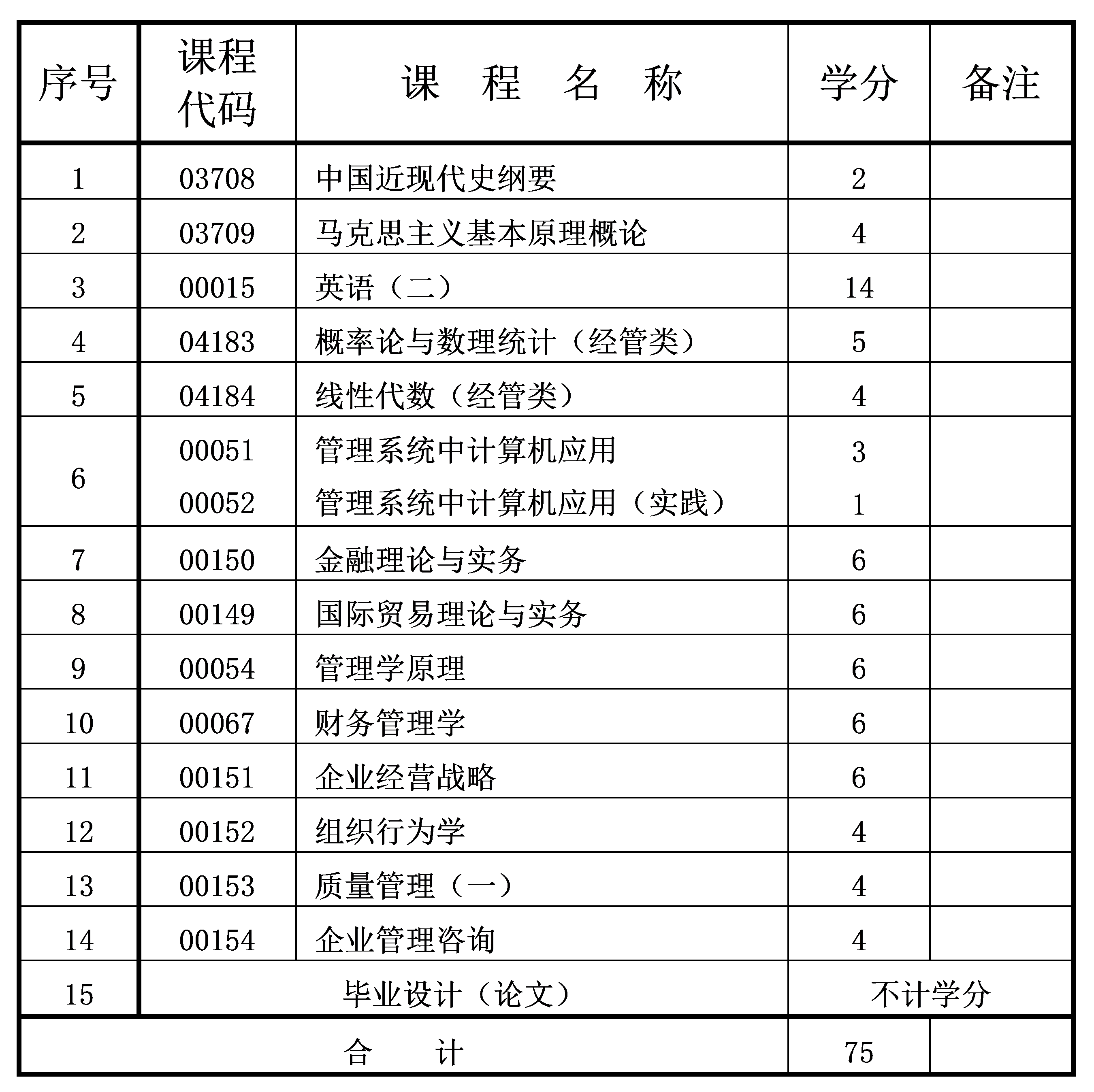 工商管理 2022年4月重慶自考本科工商管理專業(yè)計(jì)劃