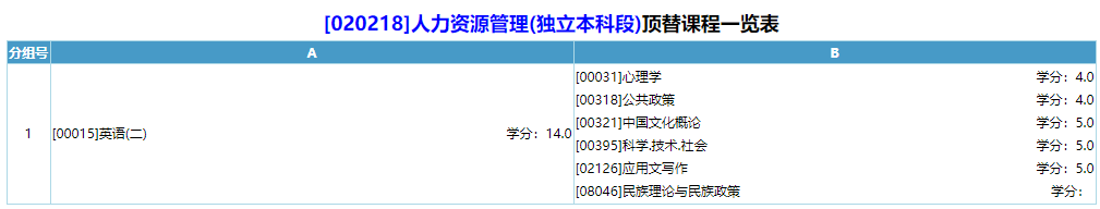 人力資源管理(獨(dú)立本科段)頂替課程一覽表 人力資源管理(獨(dú)立本科段)頂替課程一覽表