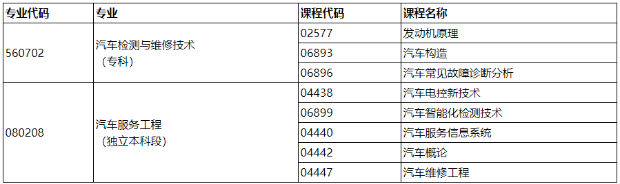 合肥工業(yè)大學(xué)2022年自考汽車類專業(yè)理論考試課程 合肥工業(yè)大學(xué)2022年自考汽車類專業(yè)理論考試課程