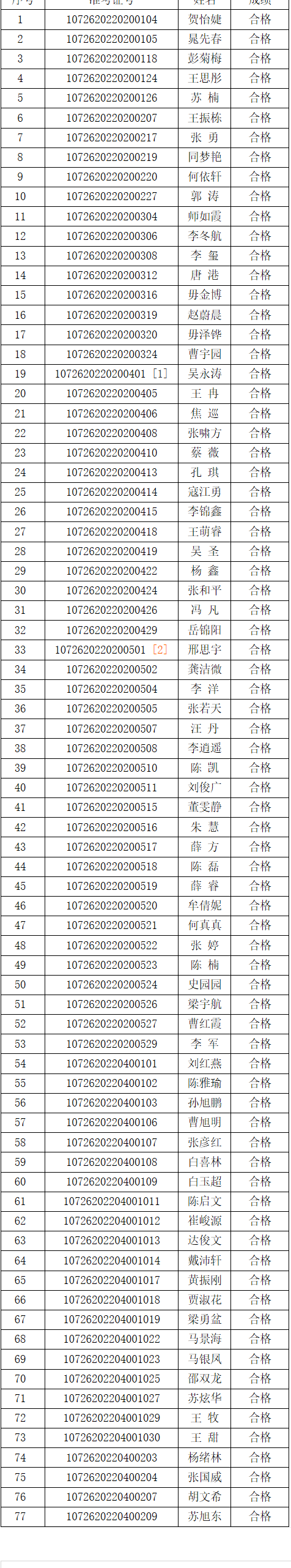 QQ圖片20220615115929 2022陜西自考學(xué)士學(xué)位考試西北政法大學(xué)考點(diǎn)專業(yè)課成績(jī)合格名單