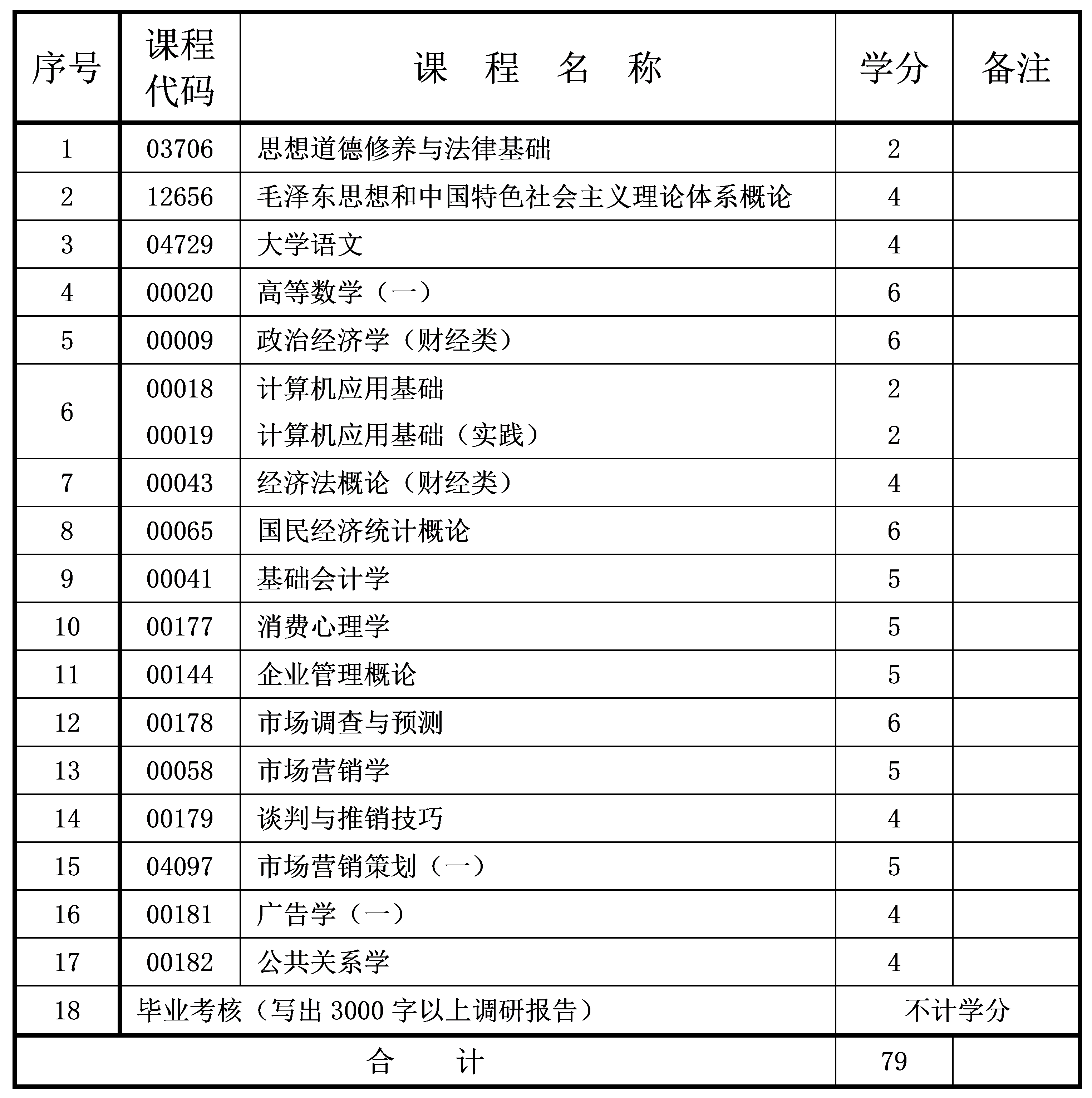 市場(chǎng)營(yíng)銷 2022年10月重慶自考專科市場(chǎng)營(yíng)銷專業(yè)計(jì)劃