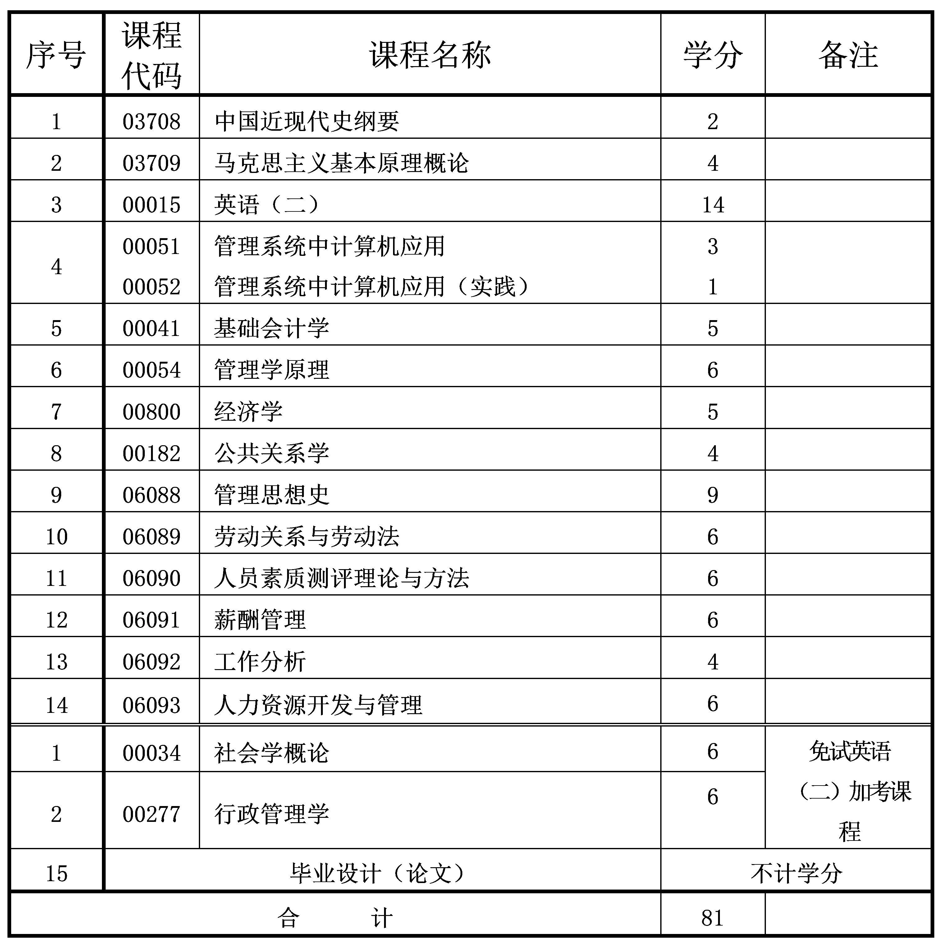 人力資源管理 2022年10月重慶自考本科人力資源管理專(zhuān)業(yè)計(jì)劃