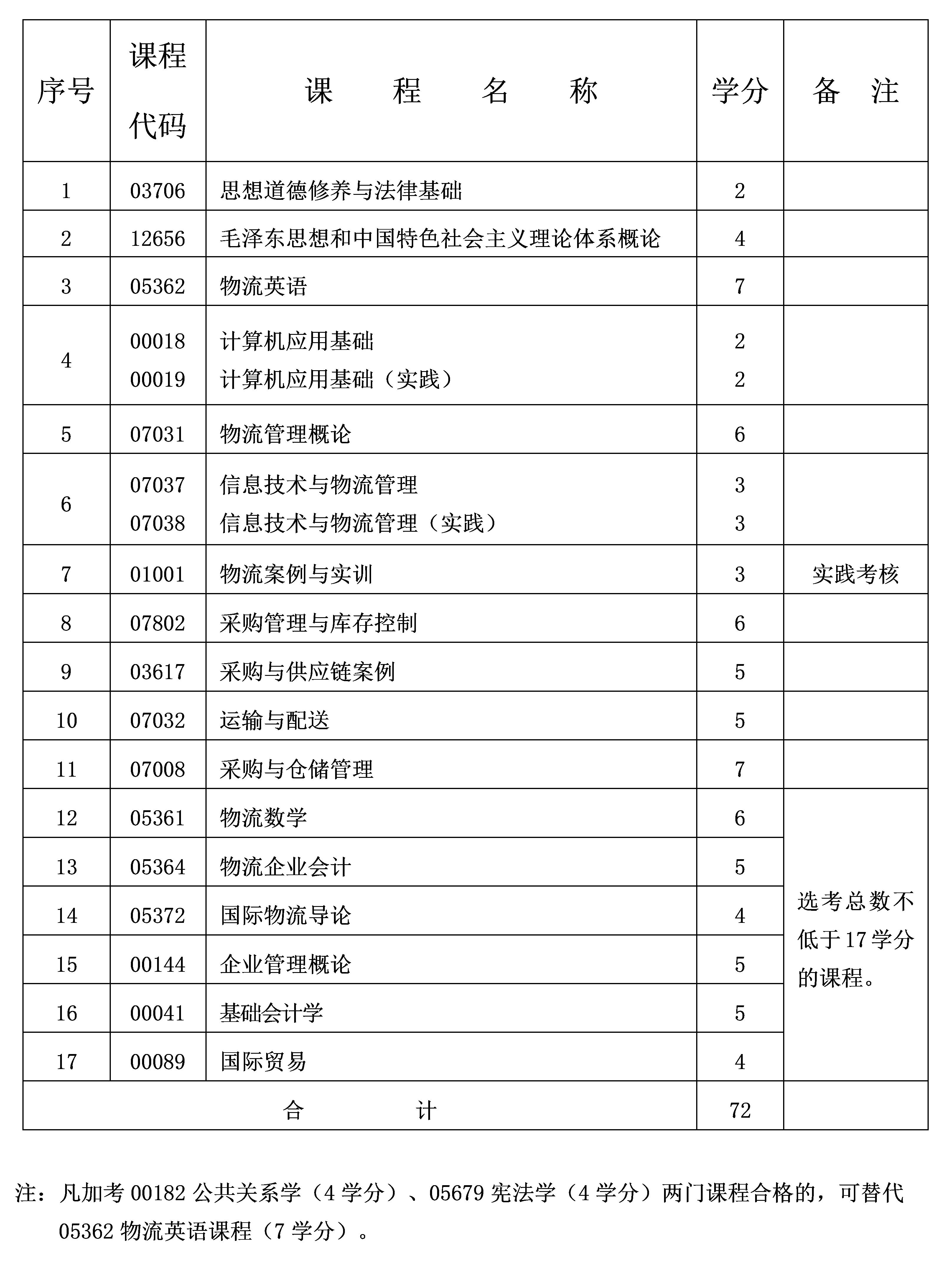 現(xiàn)代物流管理 現(xiàn)代物流管理