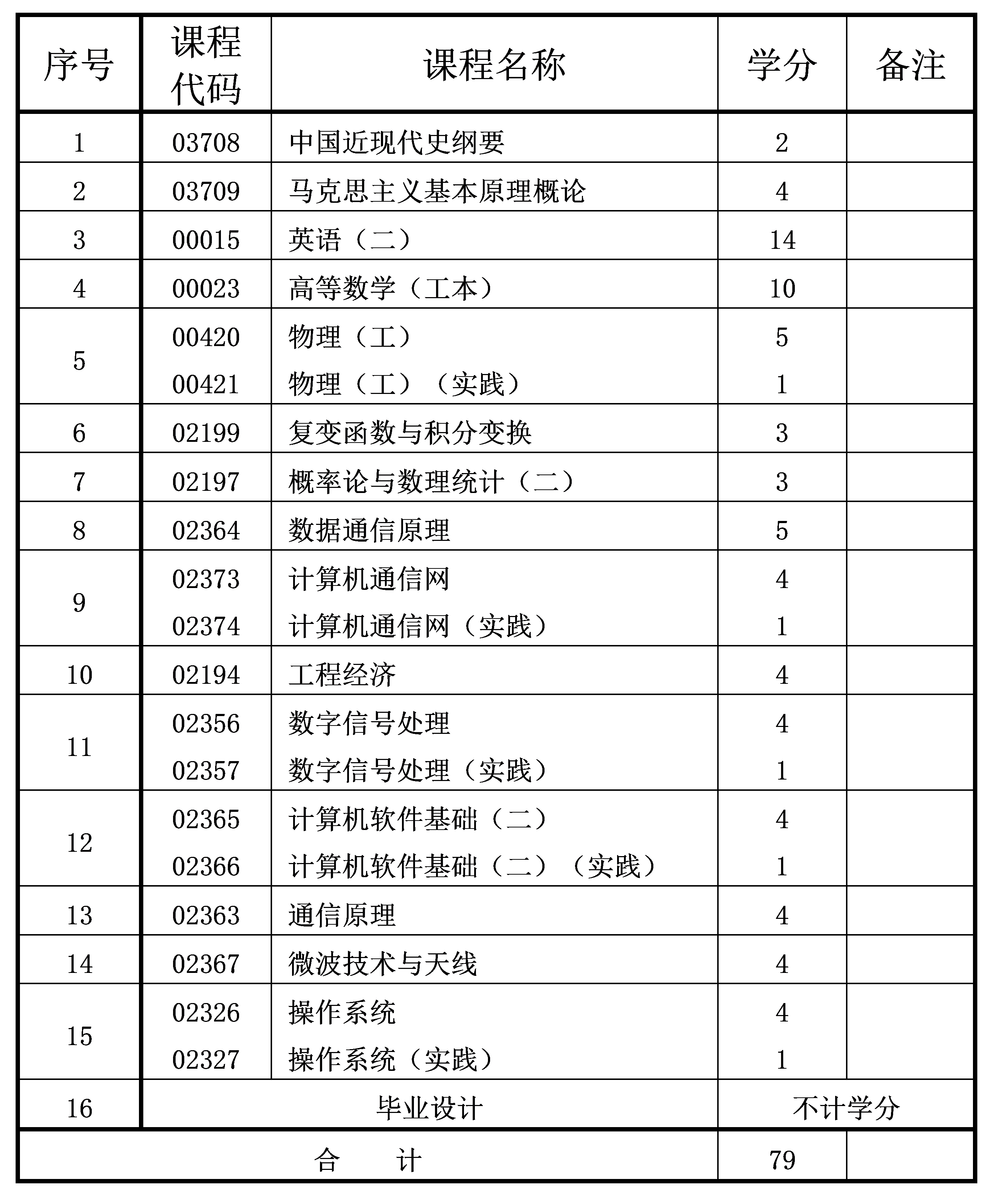 通信工程 通信工程