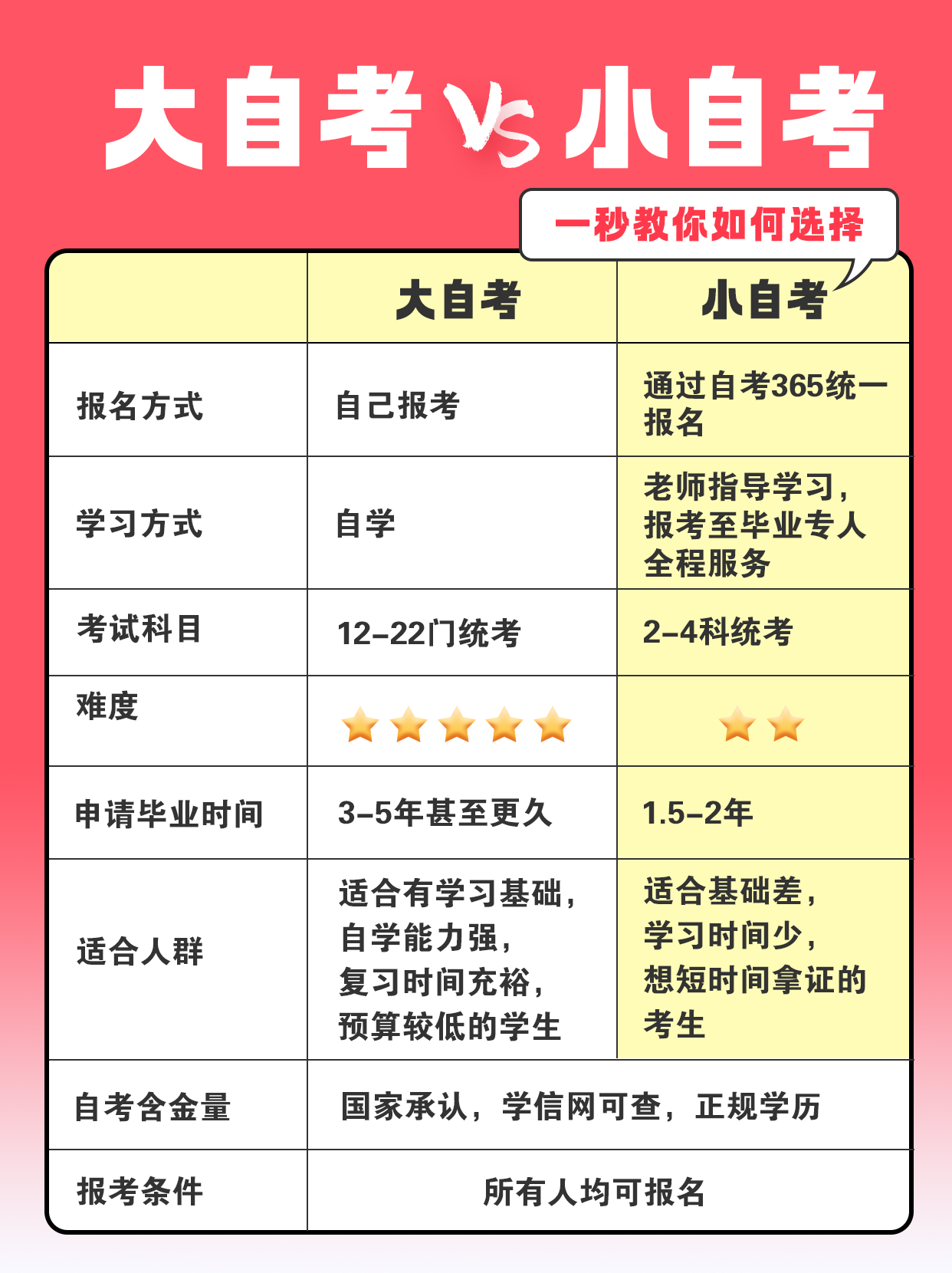 大小自考對比 大小自考對比