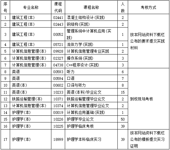 202310考期中南大學高等教育自學考試實踐課程與畢業(yè)論文考核安排 202310考期中南大學高等教育自學考試實踐課程與畢業(yè)論文考核安排