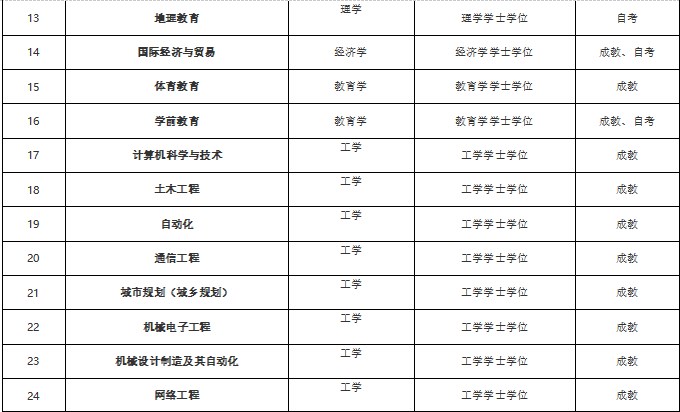 2023年湖南文理學(xué)院自考學(xué)位授予專業(yè)情況2 2023年湖南文理學(xué)院自考學(xué)位授予專業(yè)情況2