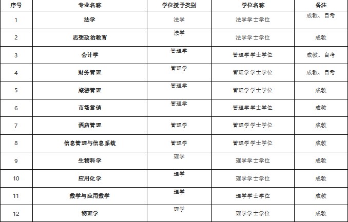 2023年湖南文理學(xué)院自考學(xué)位授予專業(yè)情況1 2023年湖南文理學(xué)院自考學(xué)位授予專業(yè)情況1
