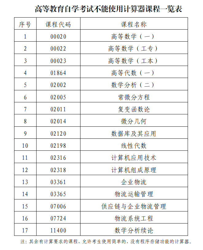 2023年10月珠海市自考不能使用計(jì)算器課程一覽表 2023年10月珠海市自考不能使用計(jì)算器課程一覽表