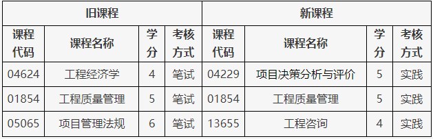 北京自考工程管理專業(yè)(專升本)課程調(diào)整說明 北京自考工程管理專業(yè)(專升本)課程調(diào)整說明