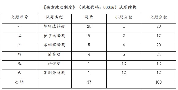《西方政治制度》(課程代碼:00316)試卷結(jié)構(gòu) 《西方政治制度》(課程代碼:00316)試卷結(jié)構(gòu)
