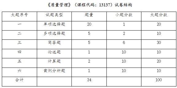 《質(zhì)量管理》(課程代碼:13137)試卷結(jié)構(gòu) 《質(zhì)量管理》(課程代碼:13137)試卷結(jié)構(gòu)