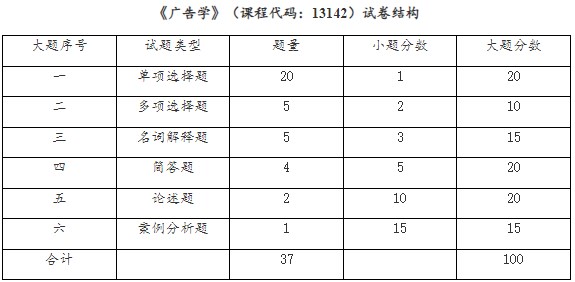 《廣告學(xué)》(課程代碼:13142)試卷結(jié)構(gòu) 《廣告學(xué)》(課程代碼:13142)試卷結(jié)構(gòu)