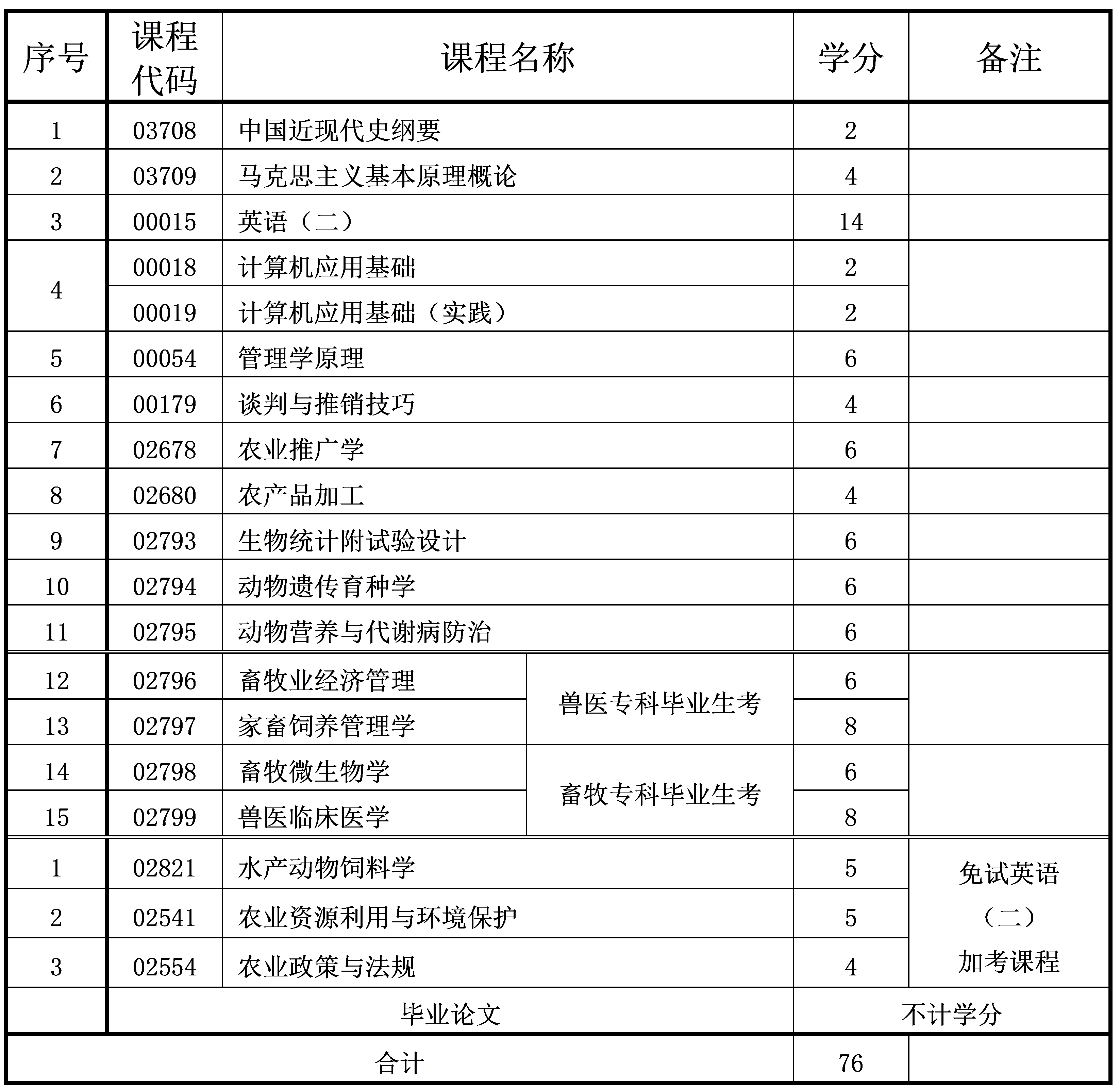 動物醫(yī)學(xué) 動物醫(yī)學(xué)