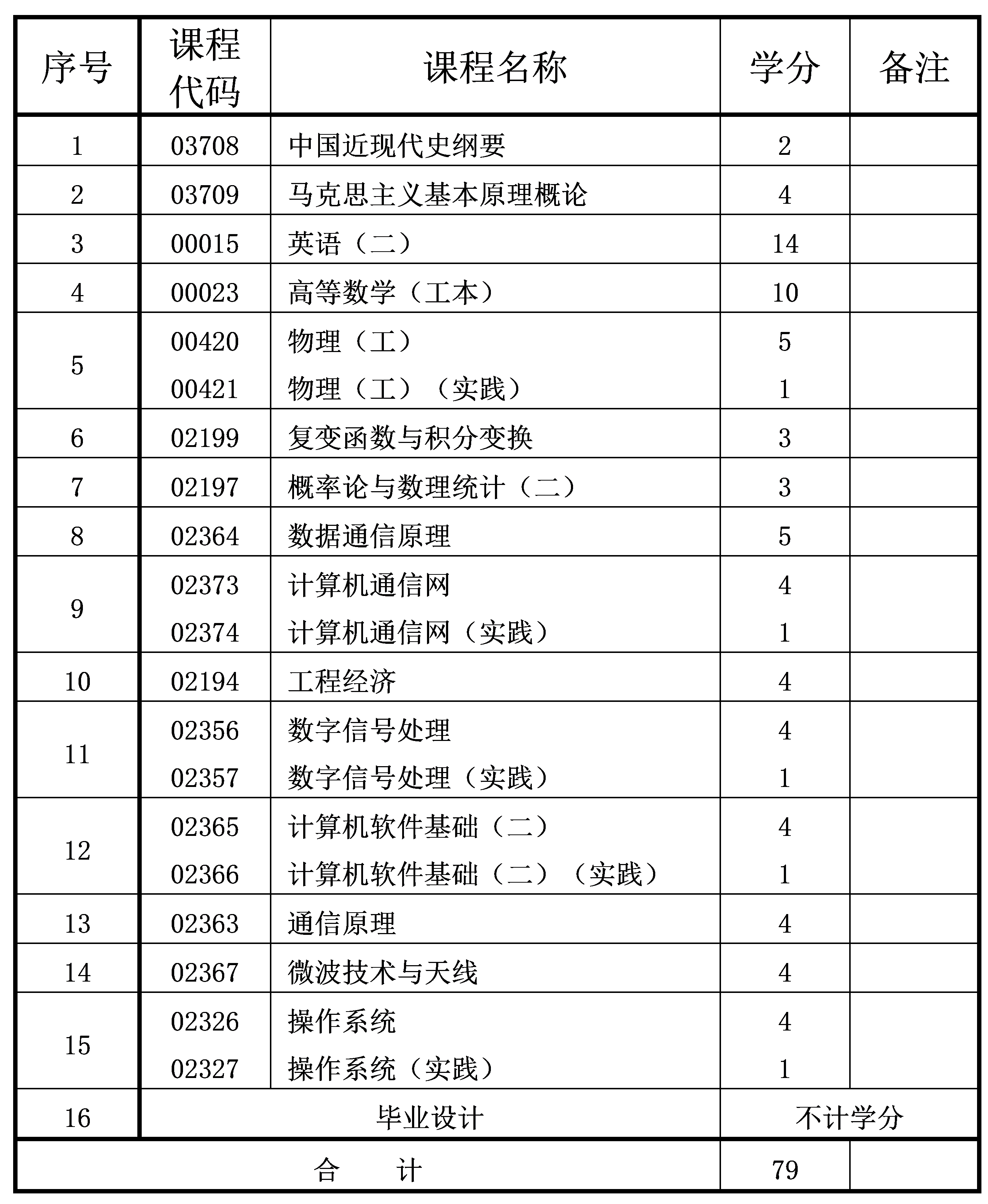 通信工程 通信工程