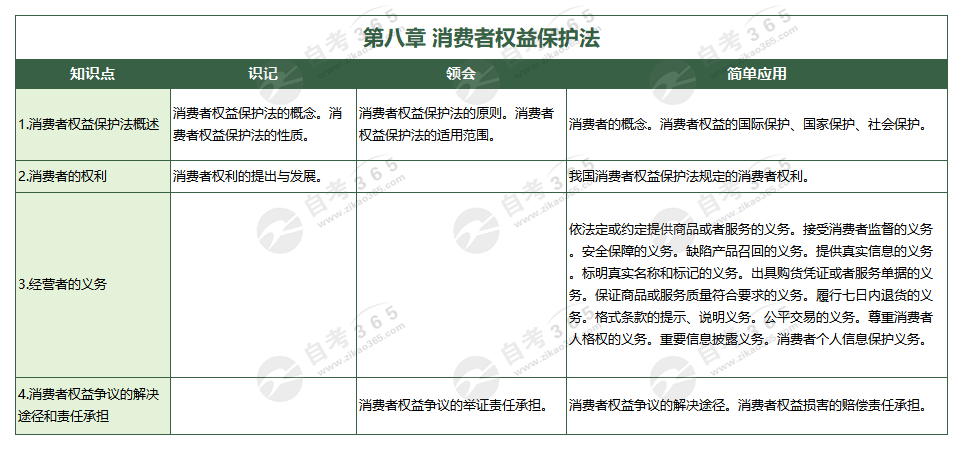 經(jīng)濟法概論(財經(jīng)類)(2016版)第八章 消費者權(quán)益保護法 經(jīng)濟法概論(財經(jīng)類)(2016版)第八章 消費者權(quán)益保護法