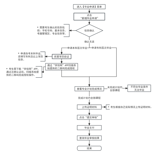 2024年下半年天津市高等教育自學(xué)考試畢業(yè)申請(qǐng)流程 2024年下半年天津市高等教育自學(xué)考試畢業(yè)申請(qǐng)流程