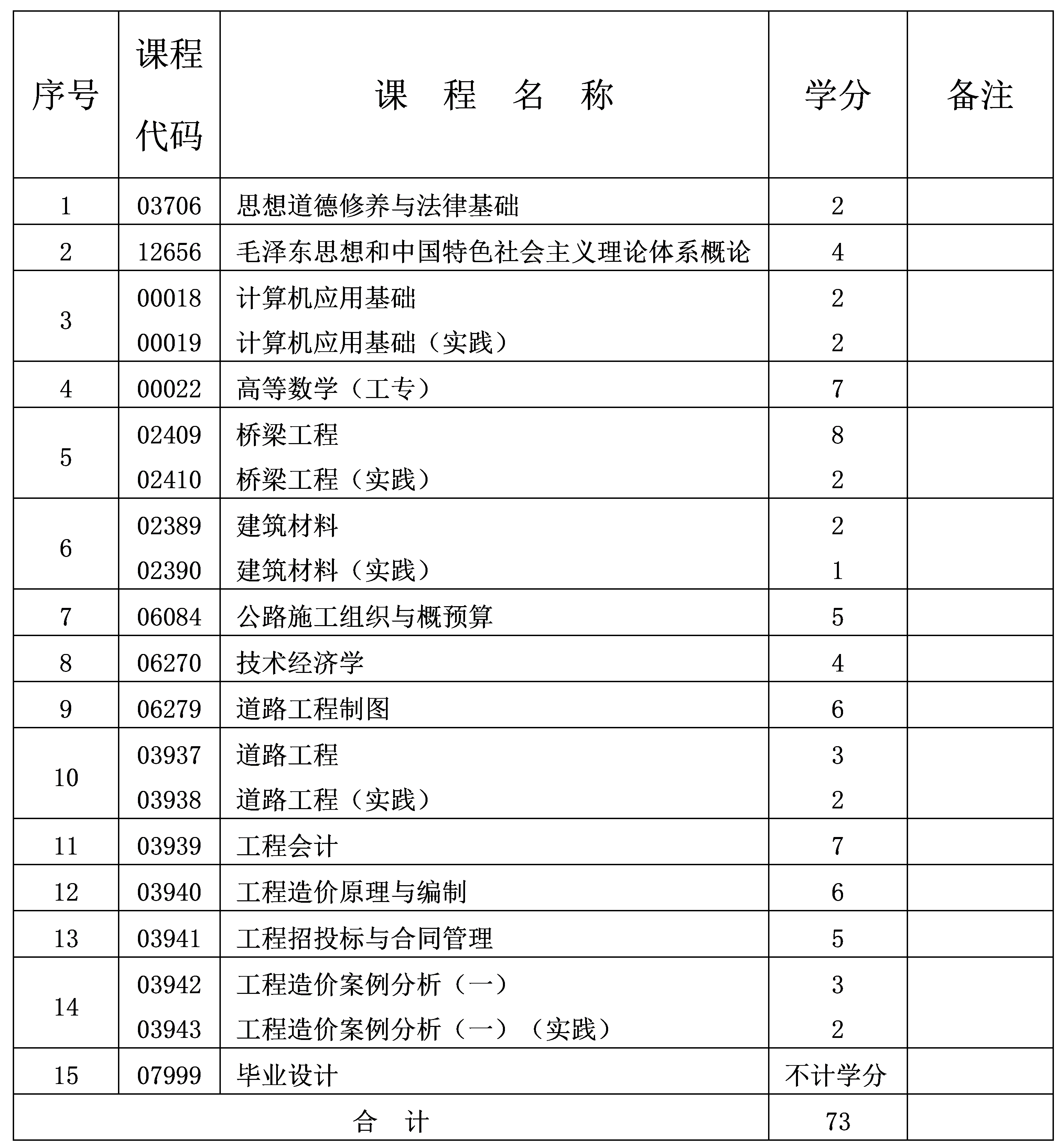 2024年10月重慶自考專科工程造價專業(yè)計劃 2024年10月重慶自考專科工程造價專業(yè)計劃