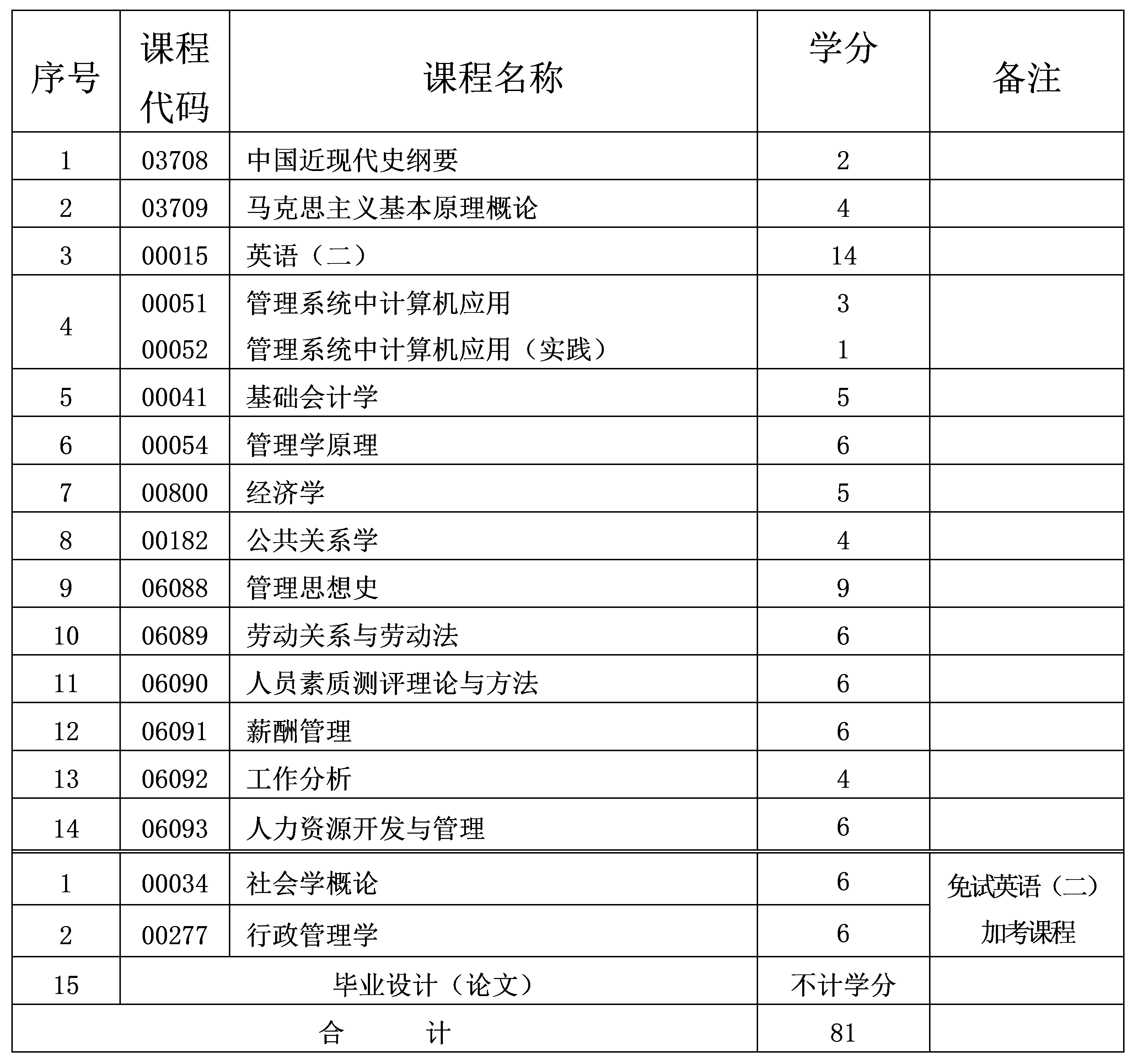 2024年10月重慶自考本科人力資源管理專業(yè)計(jì)劃 2024年10月重慶自考本科人力資源管理專業(yè)計(jì)劃
