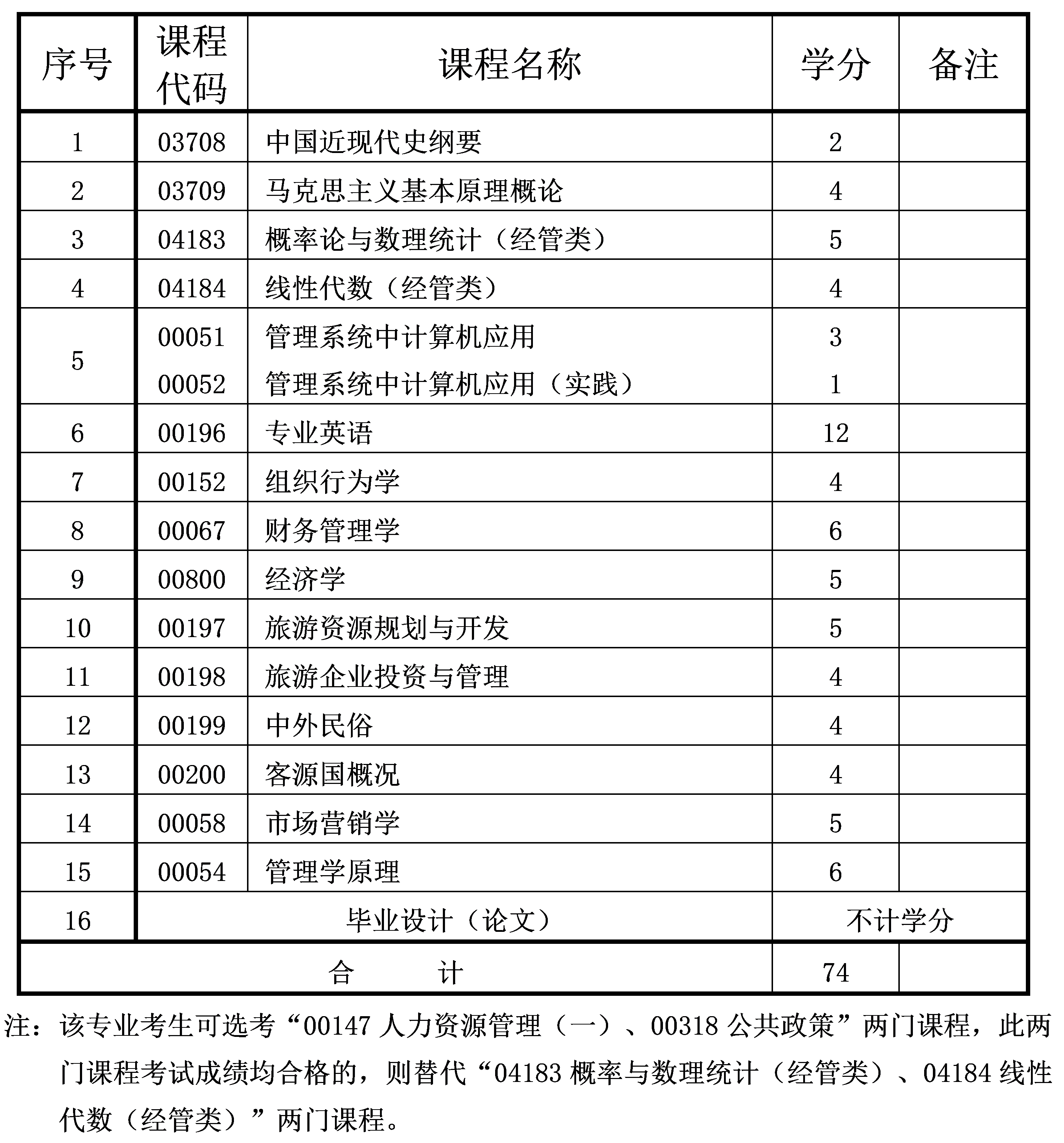 2024年10月重慶自考本科旅游管理專業(yè)計劃 2024年10月重慶自考本科旅游管理專業(yè)計劃