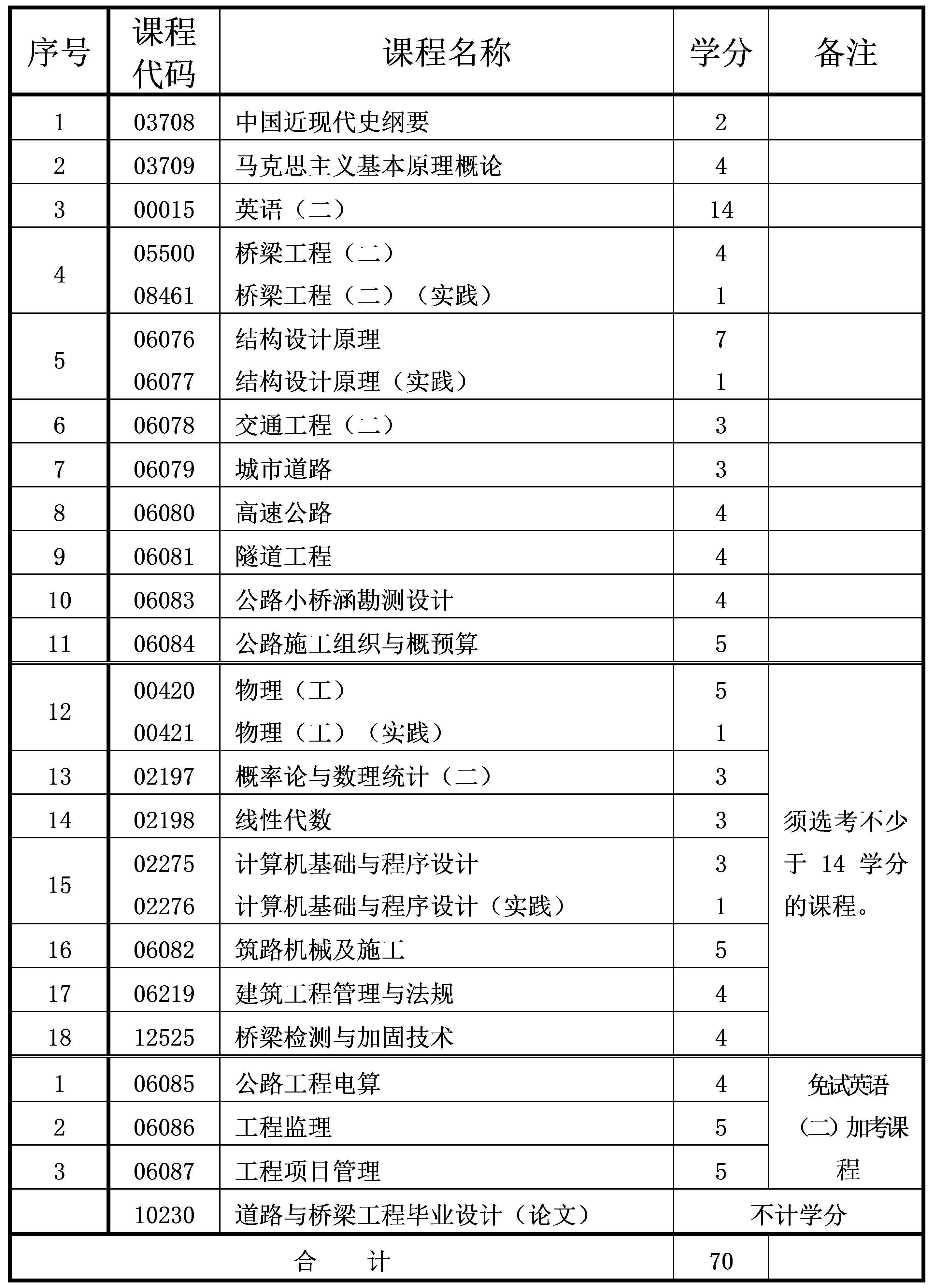 2024年10月重慶自考本科道路橋梁與渡河工程專業(yè)計劃 2024年10月重慶自考本科道路橋梁與渡河工程專業(yè)計劃